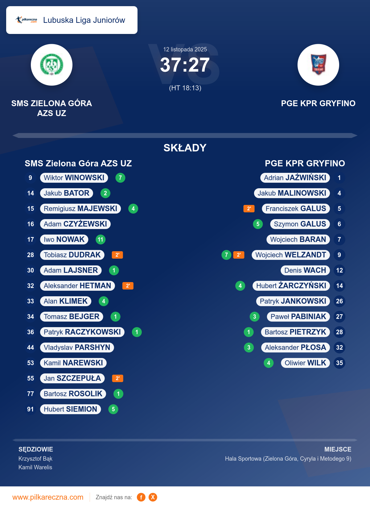 Podsumowanie meczu - Lubuska Liga Juniorów: SMS Zielona Góra AZS UZ 37–27 PGE KPR GRYFINO