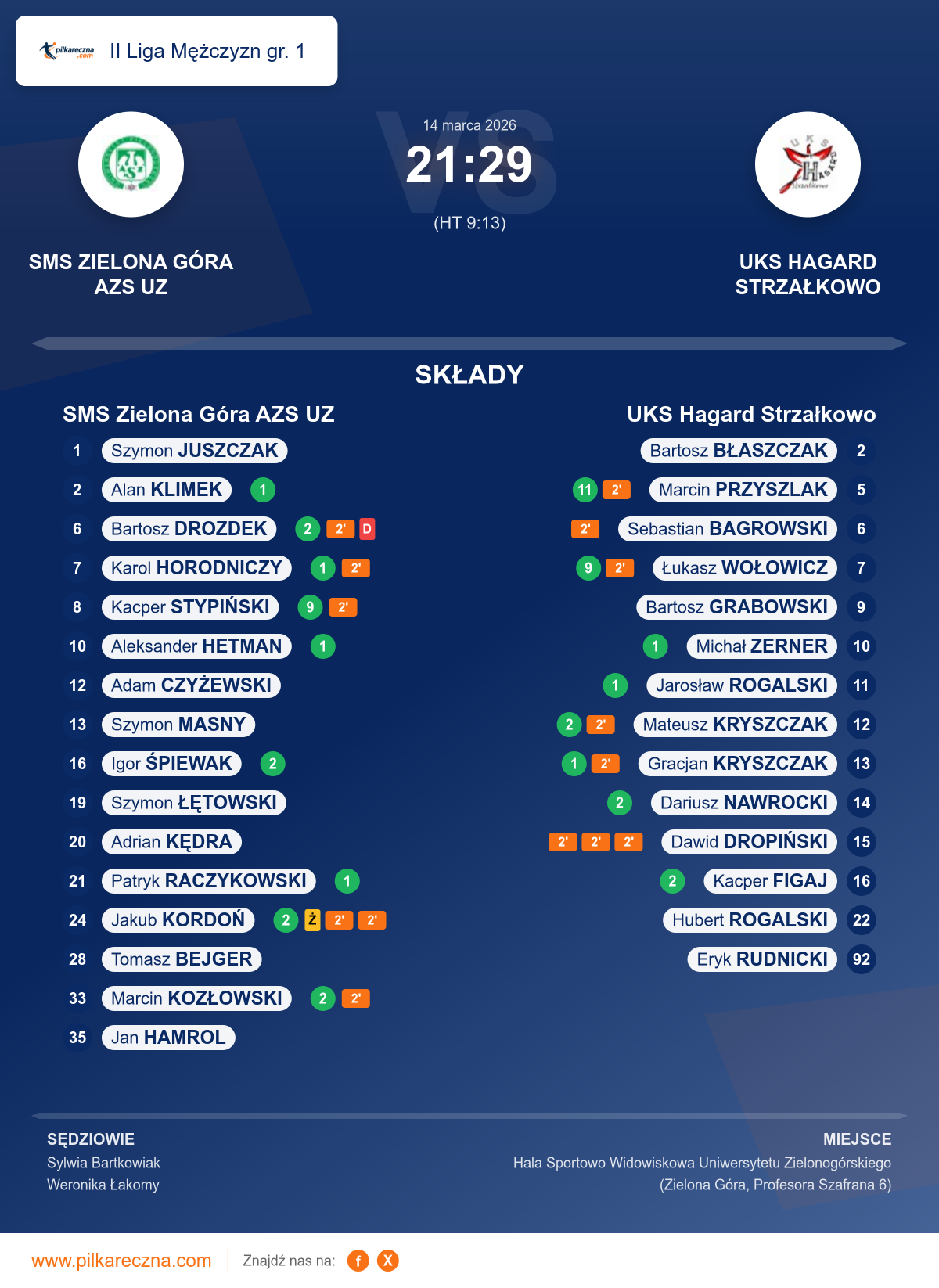 Podsumowanie meczu - II Liga Mężczyzn gr. 1: SMS Zielona Góra AZS UZ 21–29 UKS Hagard Strzałkowo
