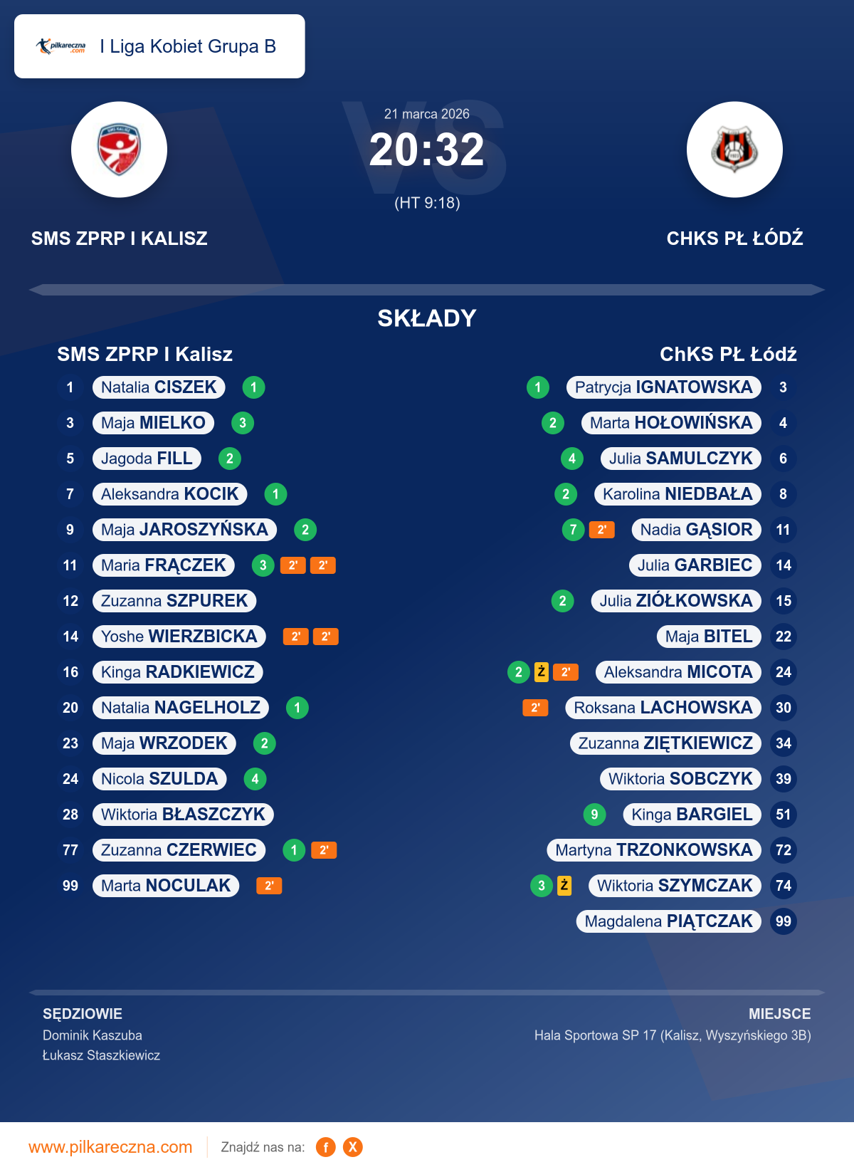 Podsumowanie meczu - I Liga Kobiet Grupa B kobiet: SMS ZPRP I Kalisz 20–32 ChKS PŁ Łódź