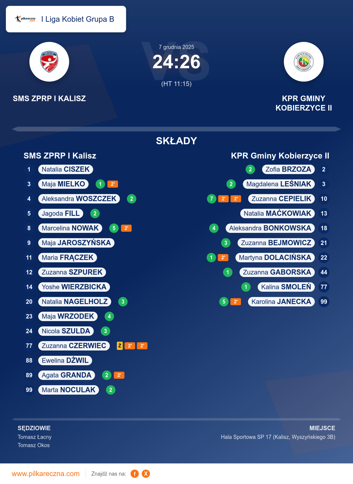 Podsumowanie meczu - I Liga Kobiet Grupa B kobiet: SMS ZPRP I Kalisz 24–26 KPR Gminy Kobierzyce II