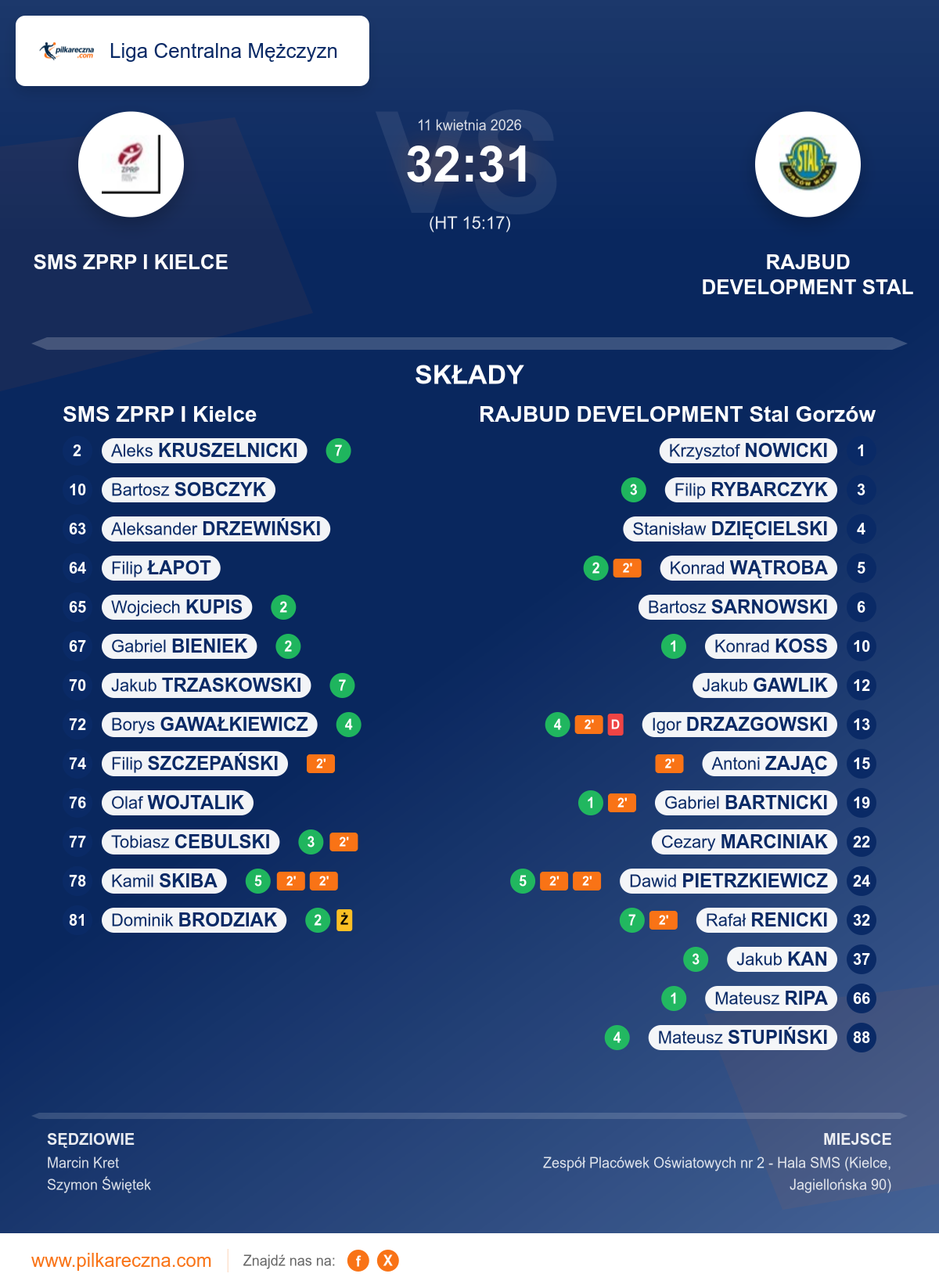 Podsumowanie meczu - Liga Centralna Mężczyzn: SMS ZPRP I Kielce 32–31 RAJBUD DEVELOPMENT Stal Gorzów