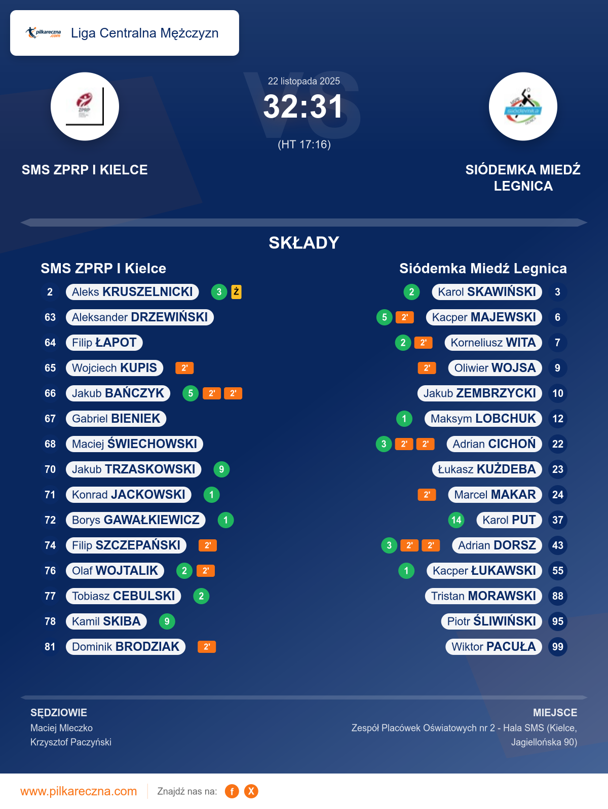 Podsumowanie meczu - Liga Centralna Mężczyzn: SMS ZPRP I Kielce 32–31 Siódemka Miedź Legnica
