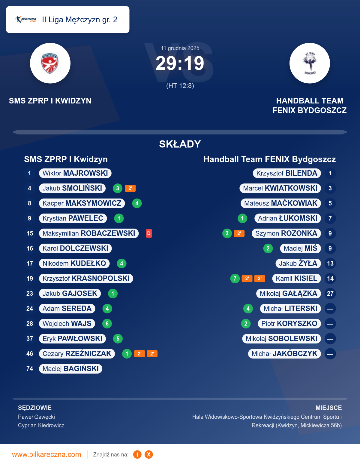 Podsumowanie meczu - II Liga Mężczyzn gr. 2: SMS ZPRP I Kwidzyn 29–19 Handball Team FENIX Bydgoszcz