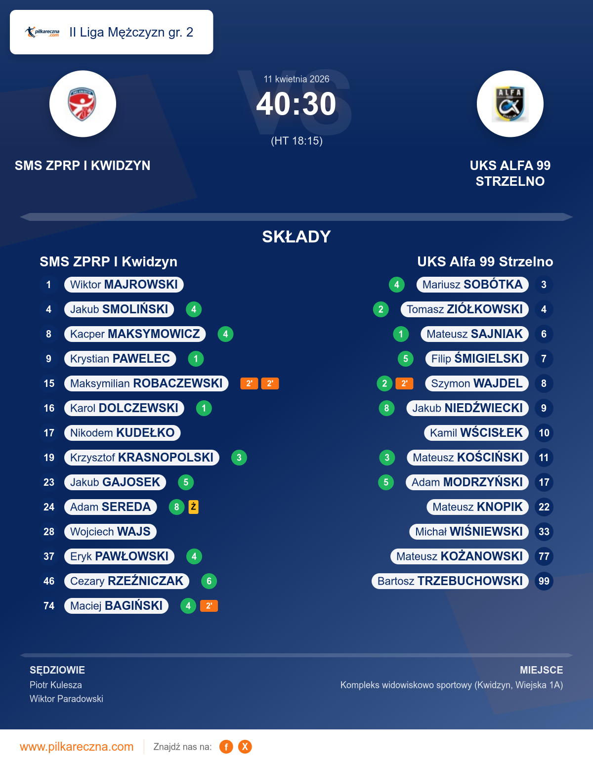 Podsumowanie meczu - II Liga Mężczyzn gr. 2: SMS ZPRP I Kwidzyn 40–30 UKS Alfa 99 Strzelno