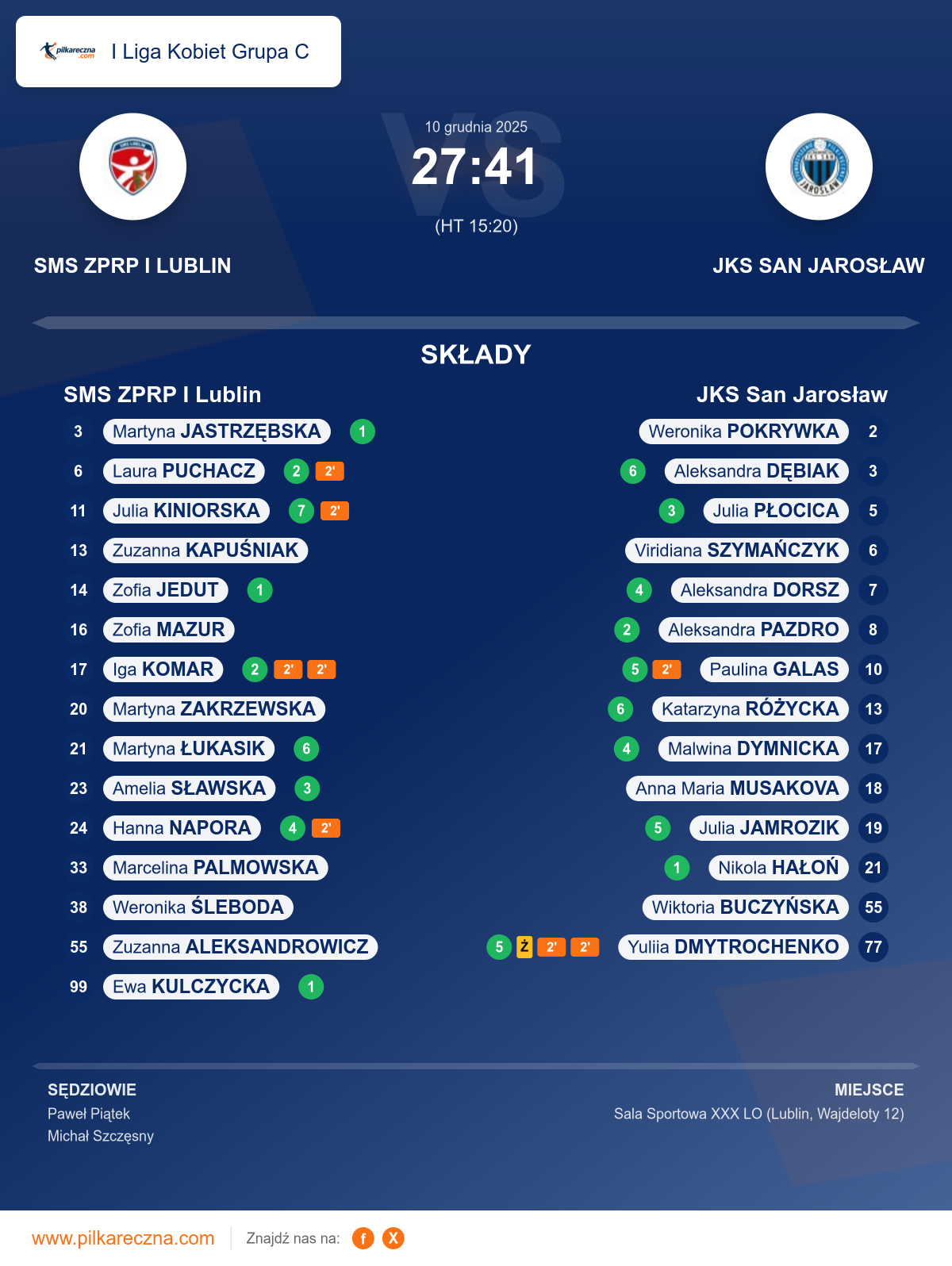 Podsumowanie meczu - I Liga Kobiet Grupa C kobiet: SMS ZPRP I Lublin 27–41 JKS San Jarosław