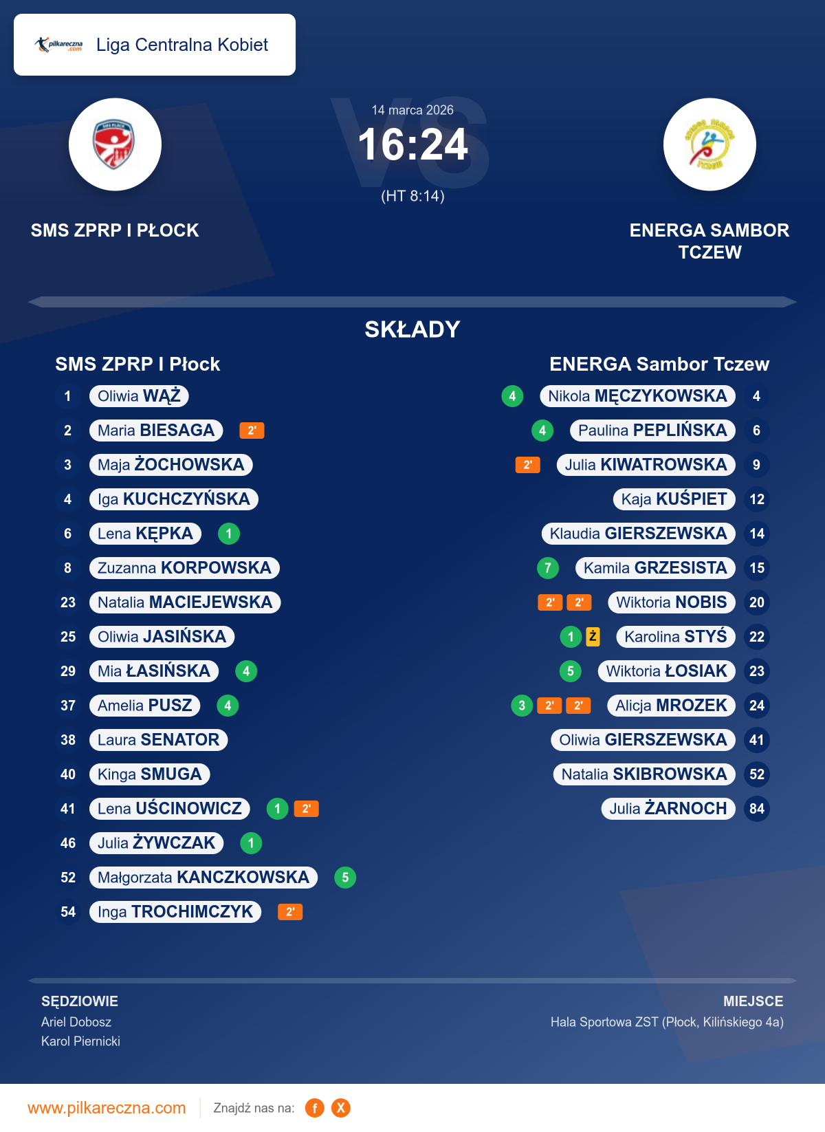 Podsumowanie meczu - Liga Centralna Kobiet kobiet: SMS ZPRP I Płock 16–24 ENERGA Sambor Tczew