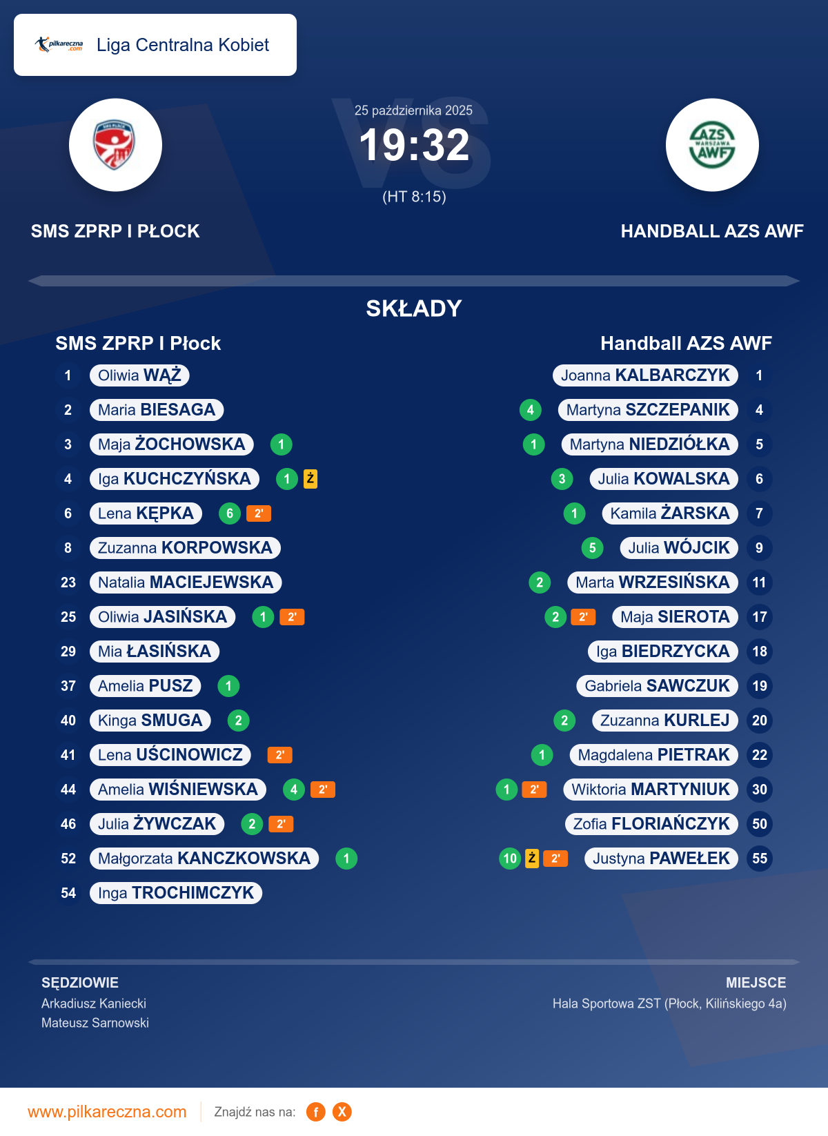 Podsumowanie meczu - Liga Centralna Kobiet kobiet: SMS ZPRP I Płock 19–32 Handball AZS AWF