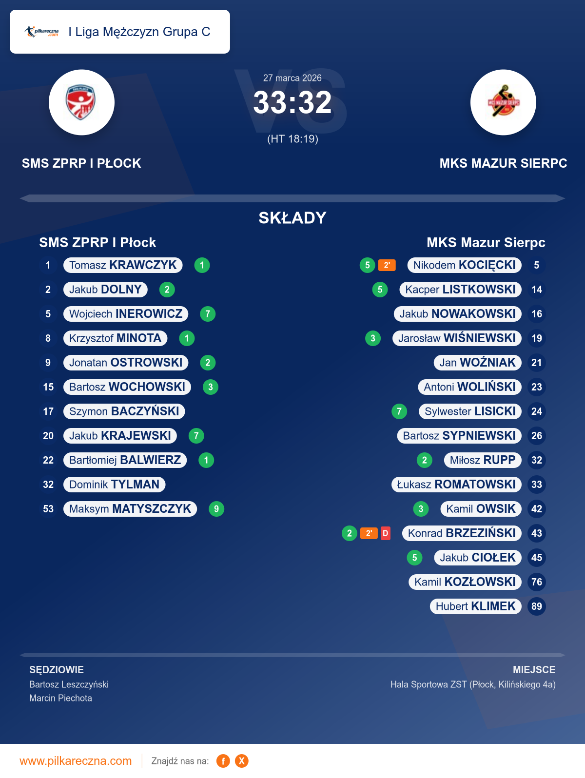 Podsumowanie meczu - I Liga Mężczyzn Grupa C: SMS ZPRP I Płock 33–32 MKS Mazur Sierpc