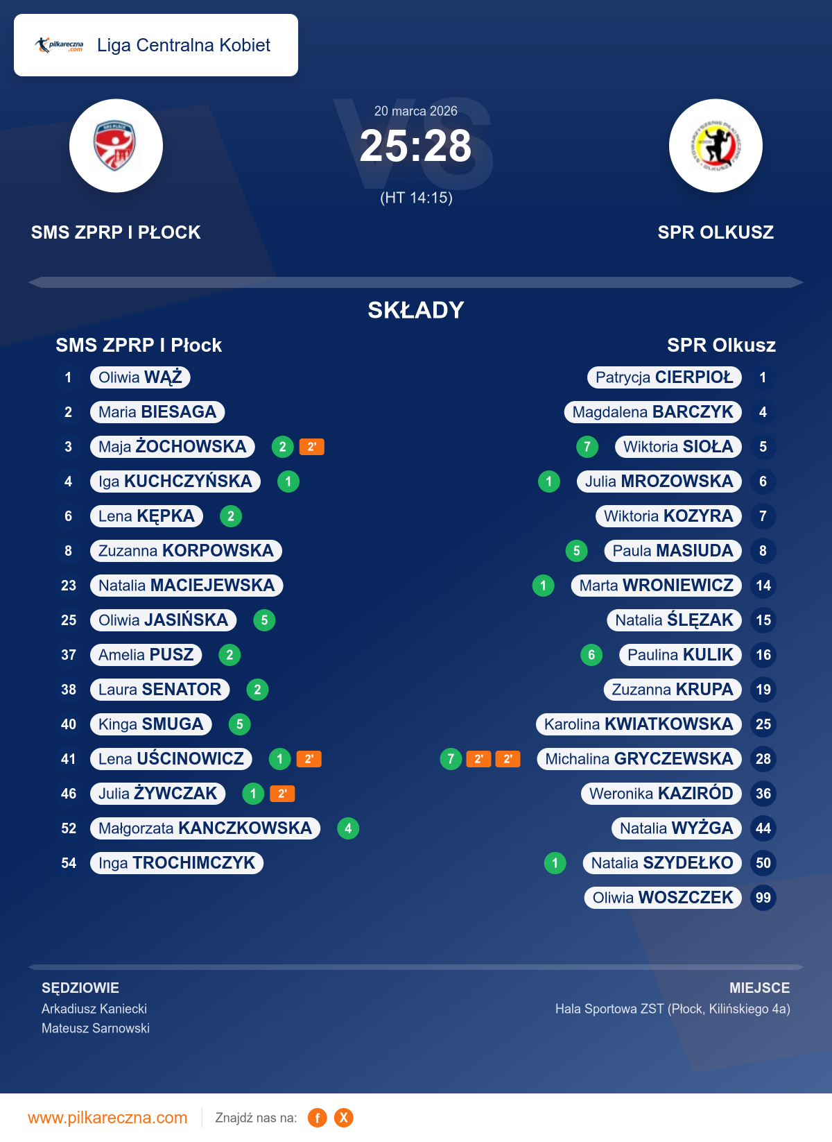 Podsumowanie meczu - Liga Centralna Kobiet kobiet: SMS ZPRP I Płock 25–28 SPR Olkusz