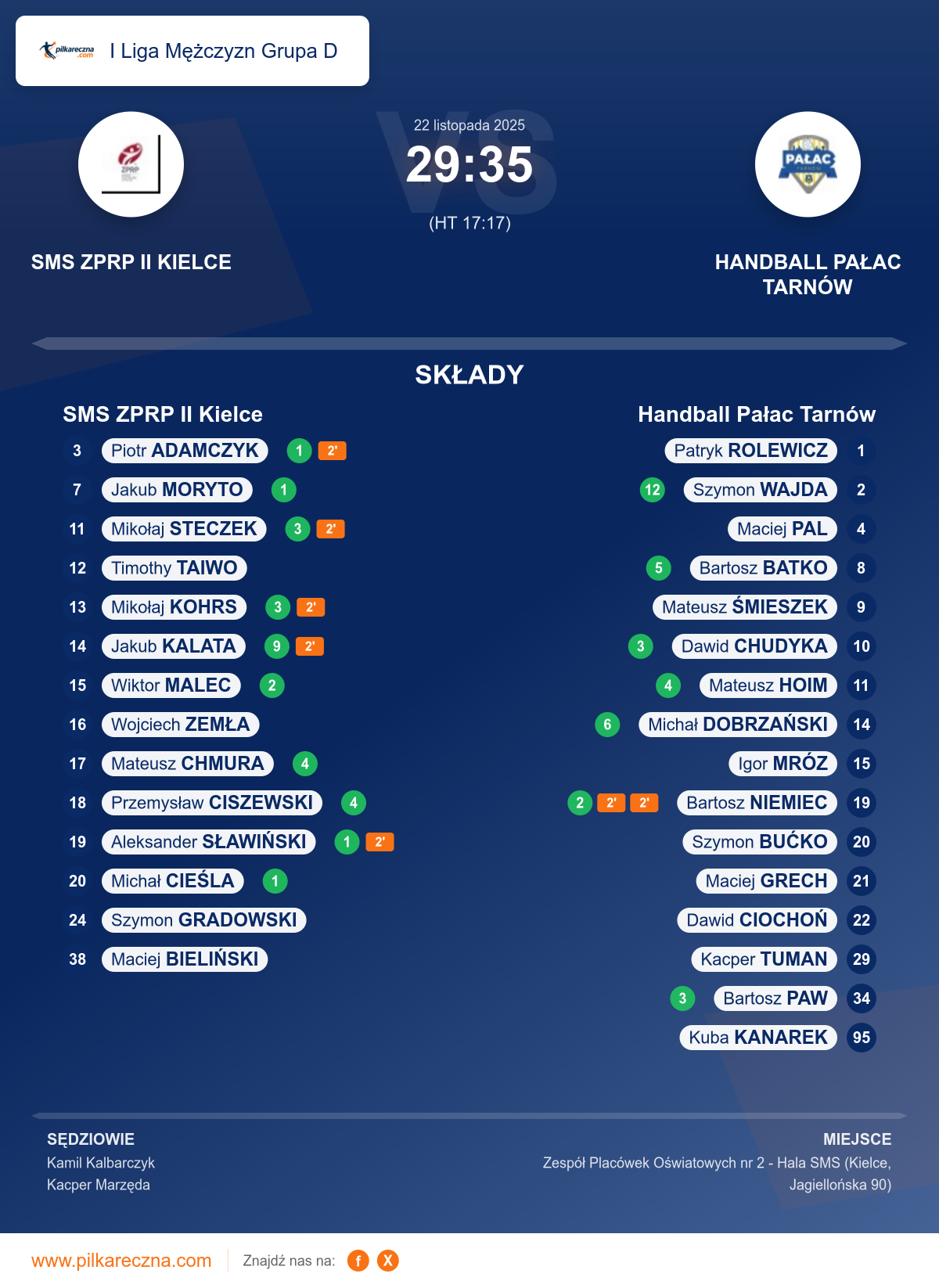 Podsumowanie meczu - I Liga Mężczyzn Grupa D: SMS ZPRP II Kielce 29–35 Handball Pałac Tarnów