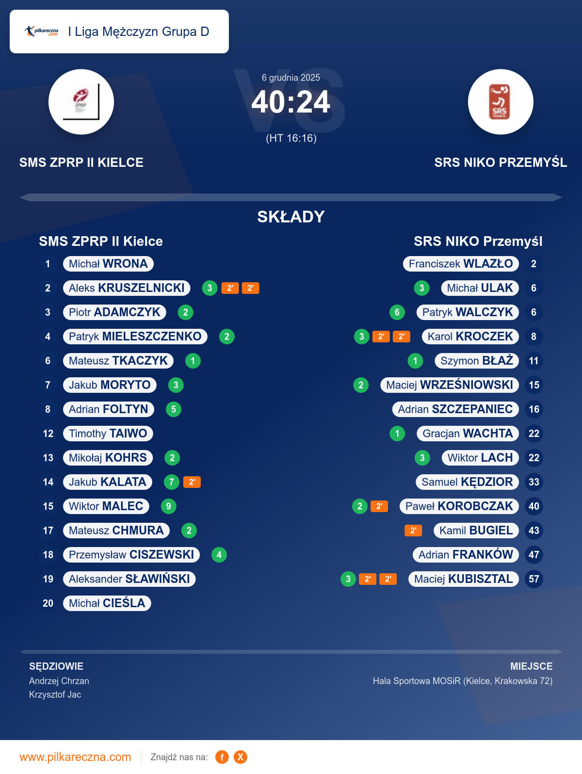 Podsumowanie meczu - I Liga Mężczyzn Grupa D: SMS ZPRP II Kielce 40–24 SRS NIKO Przemyśl