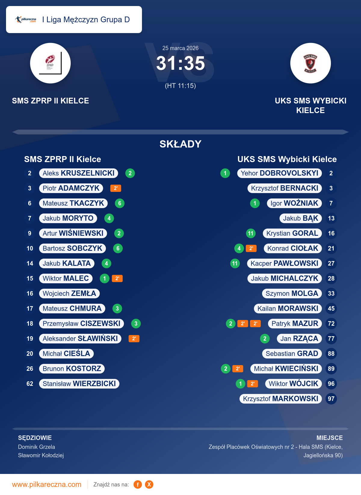 Podsumowanie meczu - I Liga Mężczyzn Grupa D: SMS ZPRP II Kielce 31–35 UKS SMS Wybicki Kielce