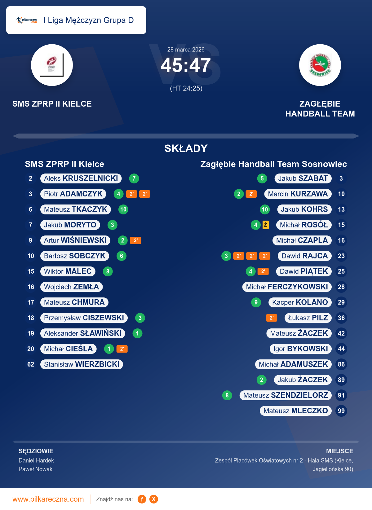 Podsumowanie meczu - I Liga Mężczyzn Grupa D: SMS ZPRP II Kielce 45–47 Zagłębie Handball Team Sosnowiec