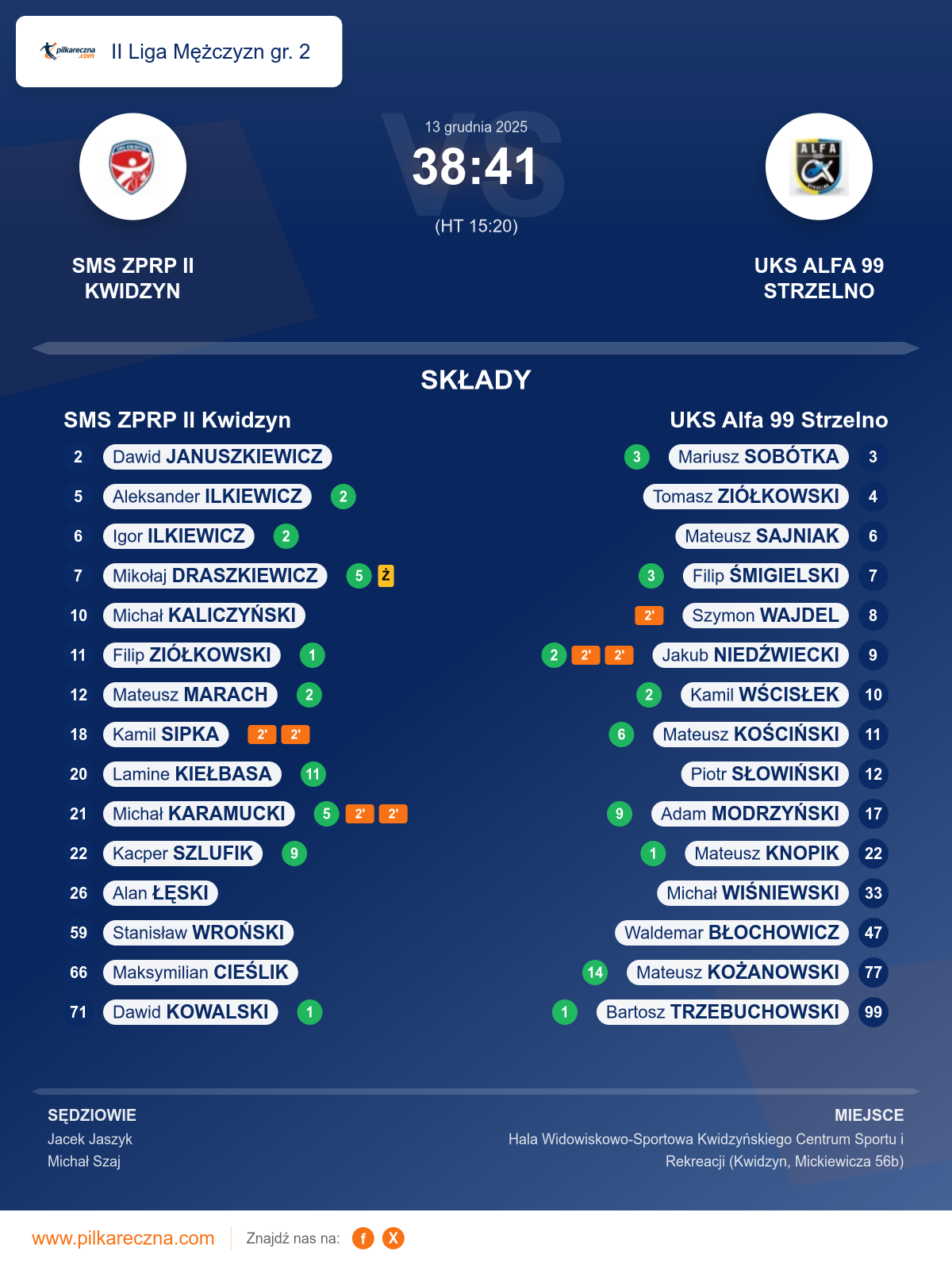 Podsumowanie meczu - II Liga Mężczyzn gr. 2: SMS ZPRP II Kwidzyn 38–41 UKS Alfa 99 Strzelno