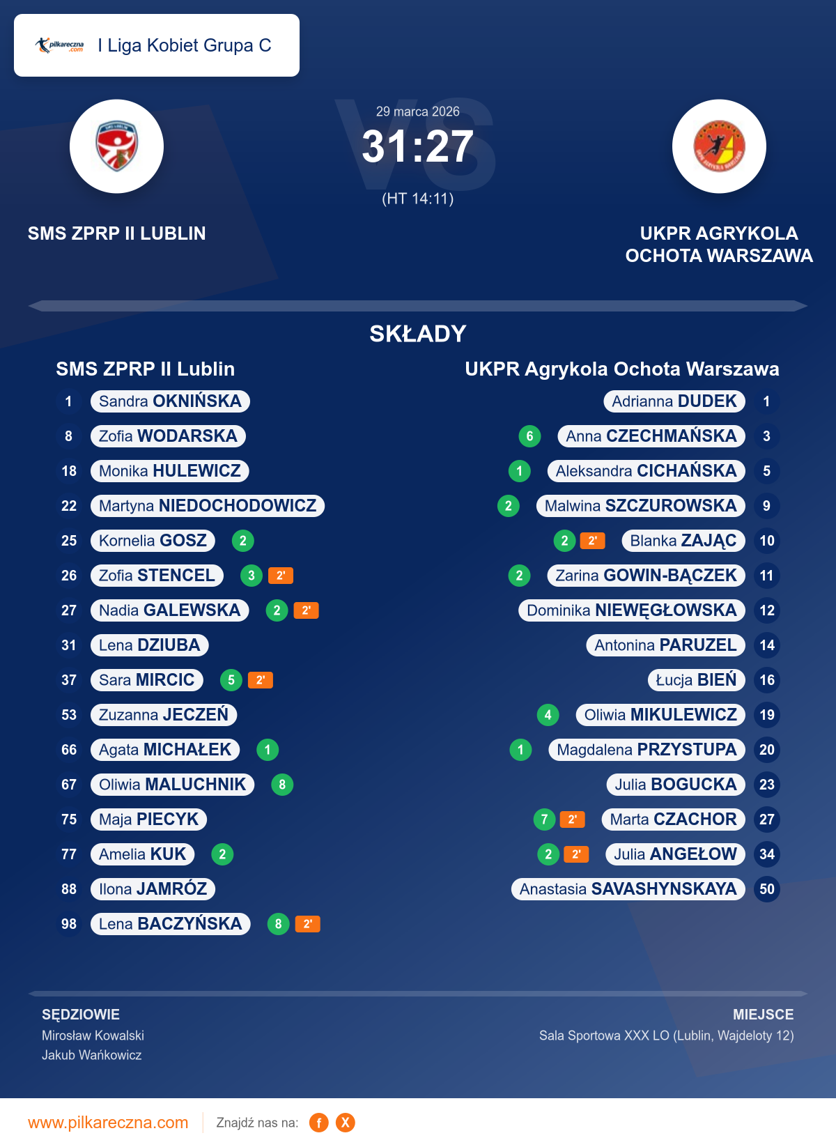 Podsumowanie meczu - I Liga Kobiet Grupa C kobiet: SMS ZPRP II Lublin 31–27 UKPR Agrykola Ochota Warszawa