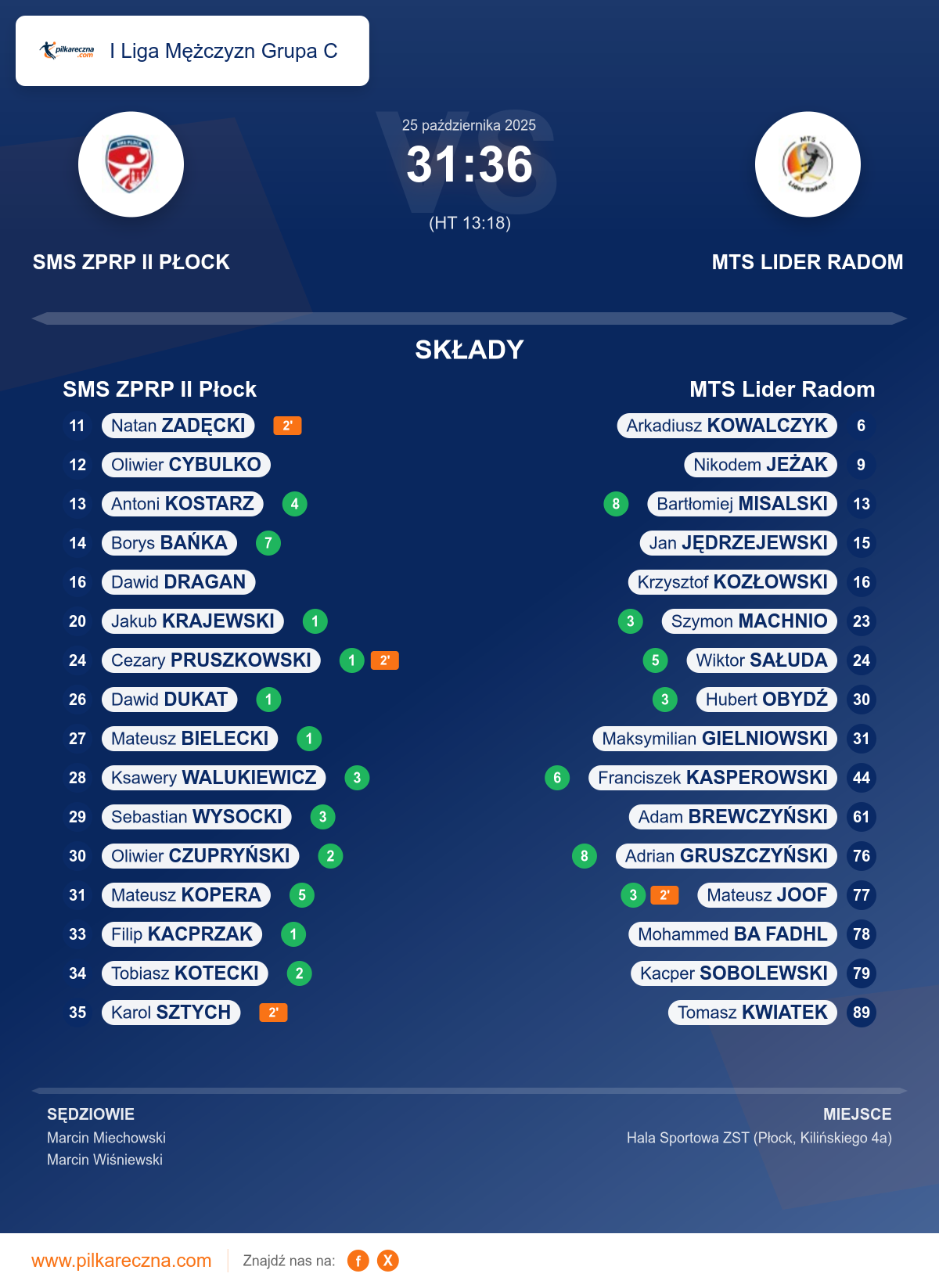 Podsumowanie meczu - I Liga Mężczyzn Grupa C: SMS ZPRP II Płock 31–36 MTS Lider Radom