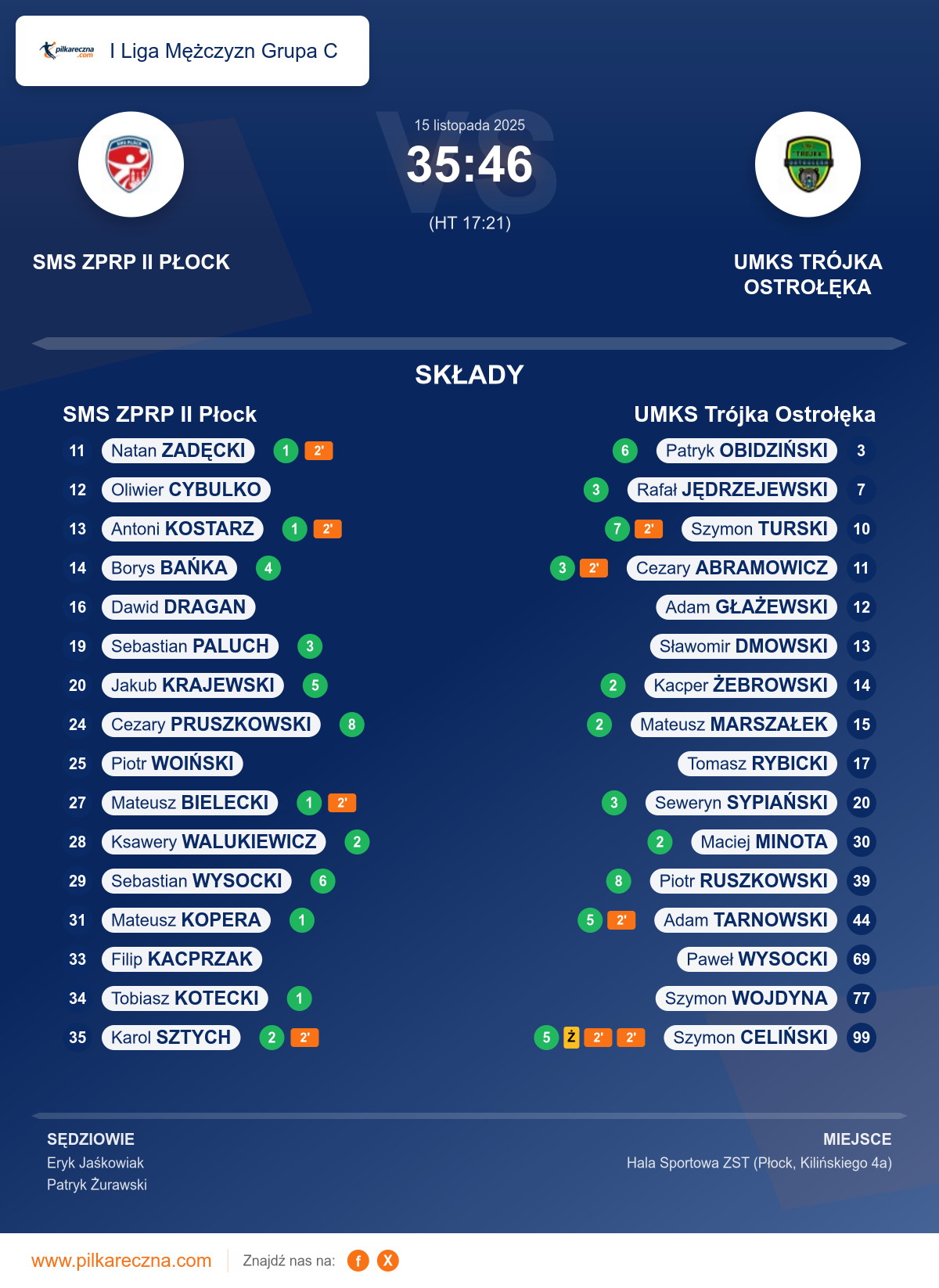 Podsumowanie meczu - I Liga Mężczyzn Grupa C: SMS ZPRP II Płock 35–46 UMKS Trójka Ostrołęka