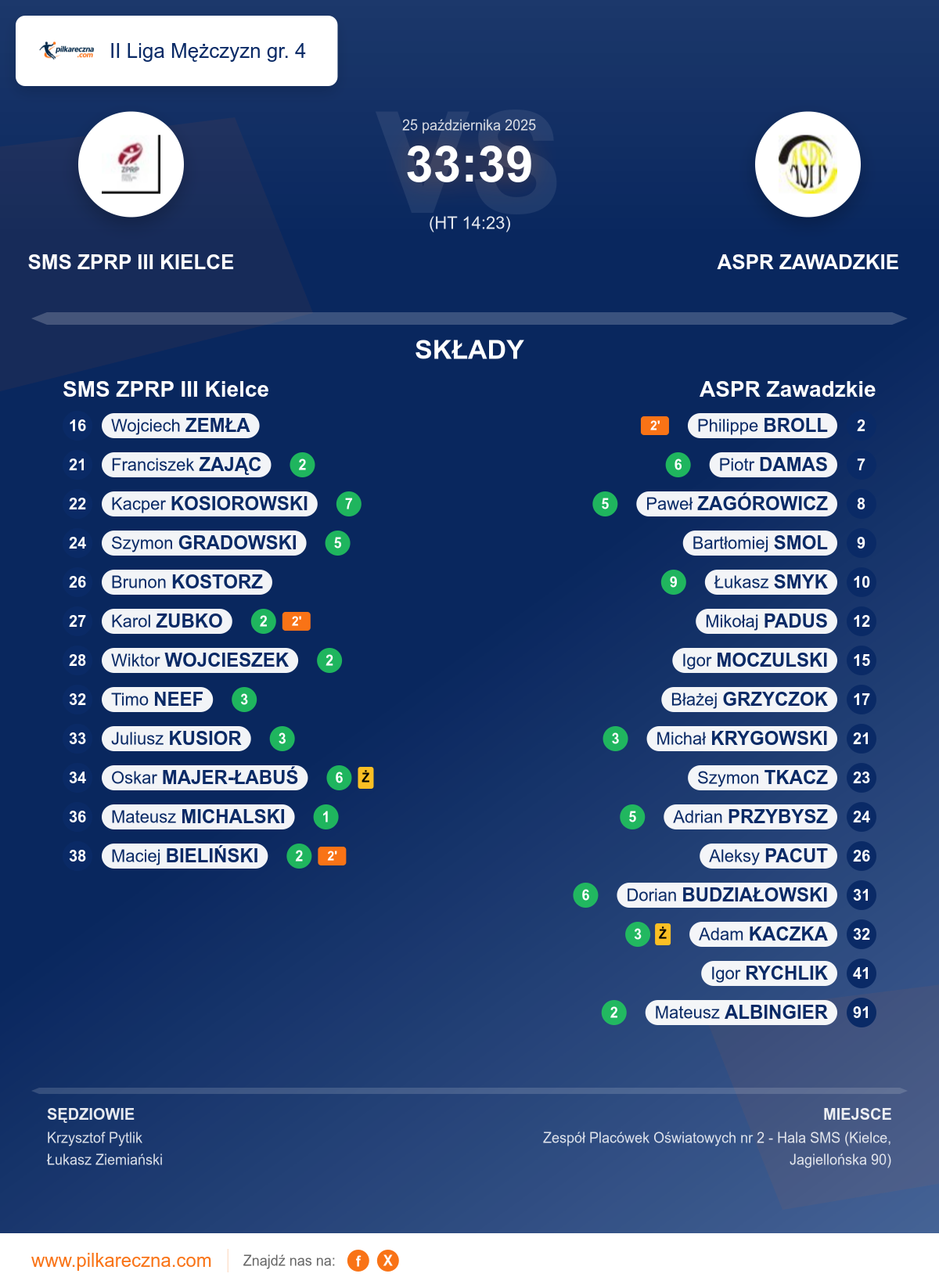 Podsumowanie meczu - II Liga Mężczyzn gr. 4: SMS ZPRP III Kielce 33–39 ASPR Zawadzkie