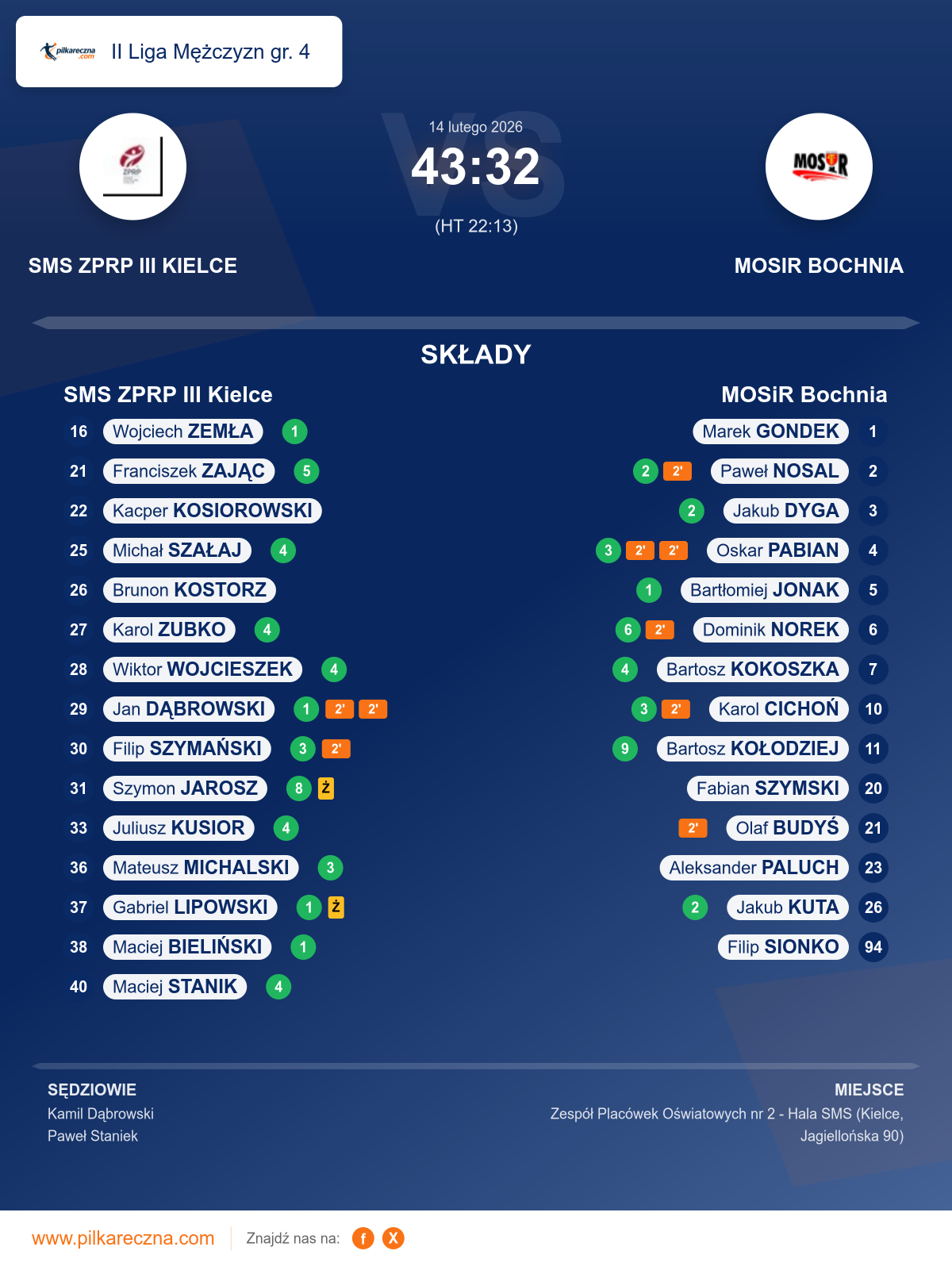 Podsumowanie meczu - II Liga Mężczyzn gr. 4: SMS ZPRP III Kielce 43–32 MOSiR Bochnia