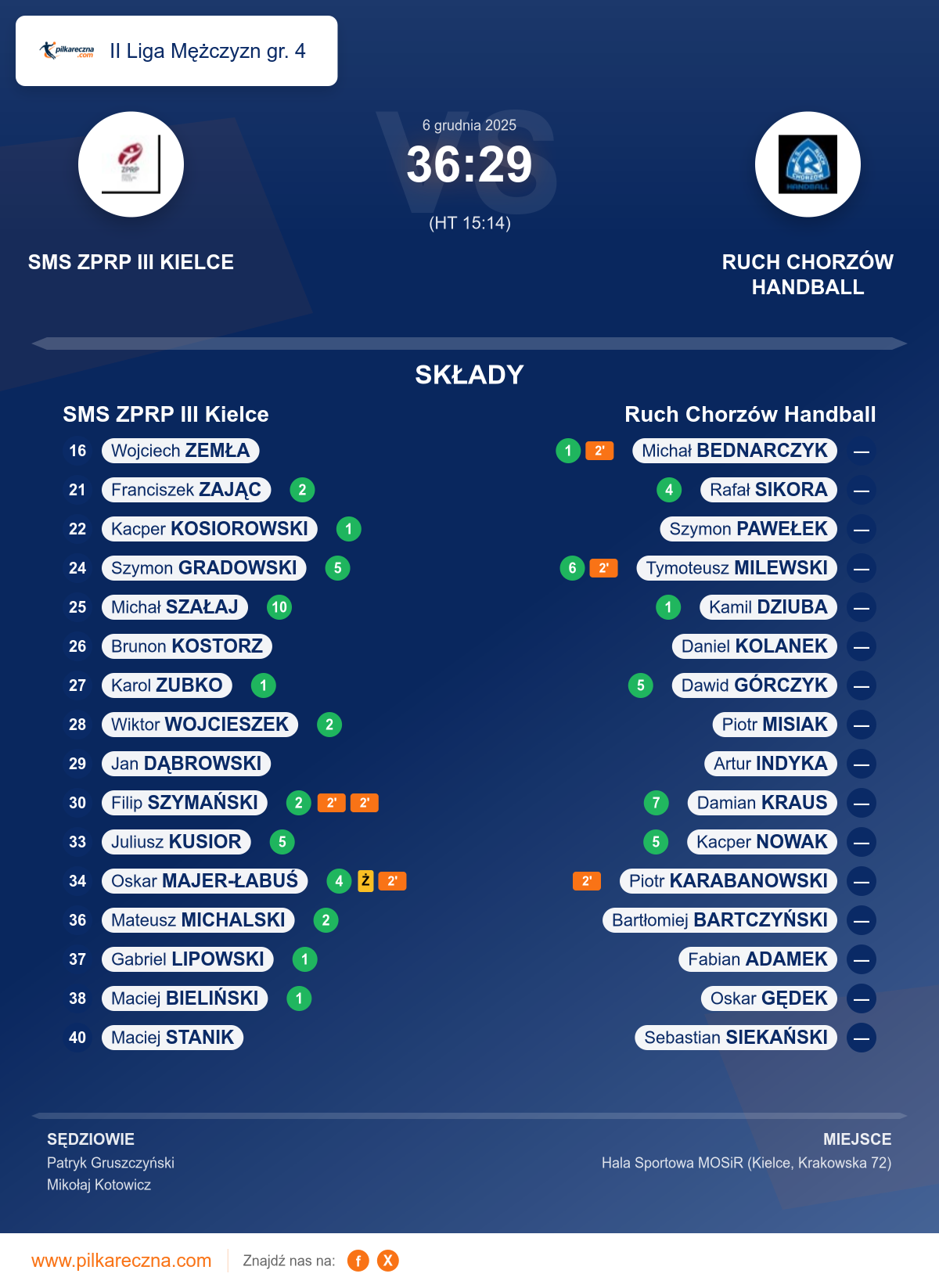 Podsumowanie meczu - II Liga Mężczyzn gr. 4: SMS ZPRP III Kielce 36–29 Ruch Chorzów Handball