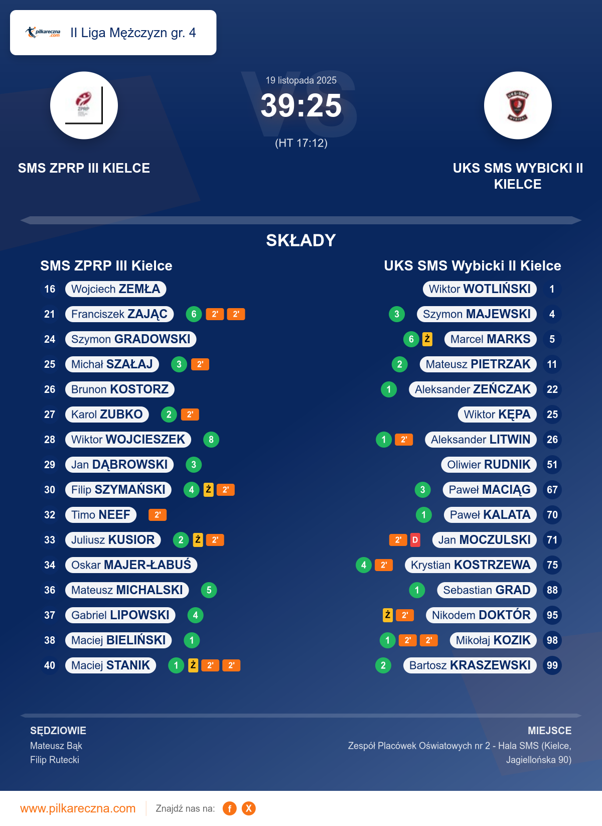 Podsumowanie meczu - II Liga Mężczyzn gr. 4: SMS ZPRP III Kielce 39–25 UKS SMS Wybicki II Kielce