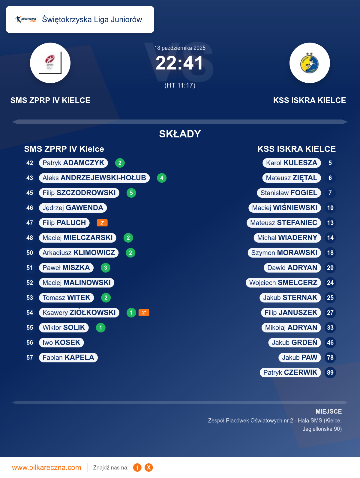 Podsumowanie meczu - Świętokrzyska Liga Juniorów: SMS ZPRP IV Kielce 22–41 KSS ISKRA KIELCE