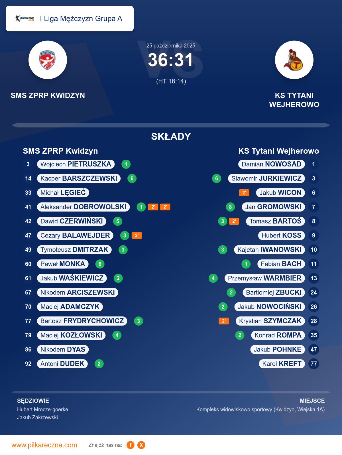 Podsumowanie meczu - I Liga Mężczyzn Grupa A: SMS ZPRP Kwidzyn 36–31 KS Tytani Wejherowo