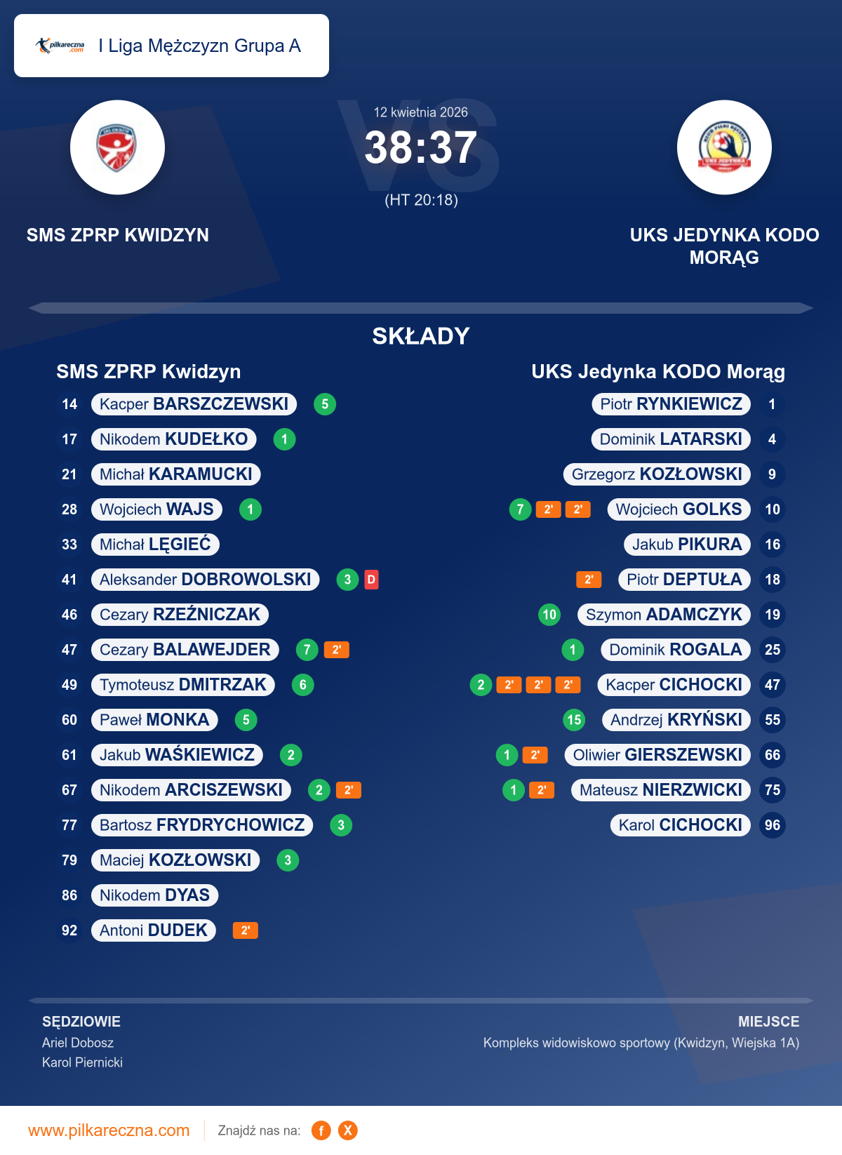 Podsumowanie meczu - I Liga Mężczyzn Grupa A: SMS ZPRP Kwidzyn 38–37 UKS Jedynka KODO Morąg