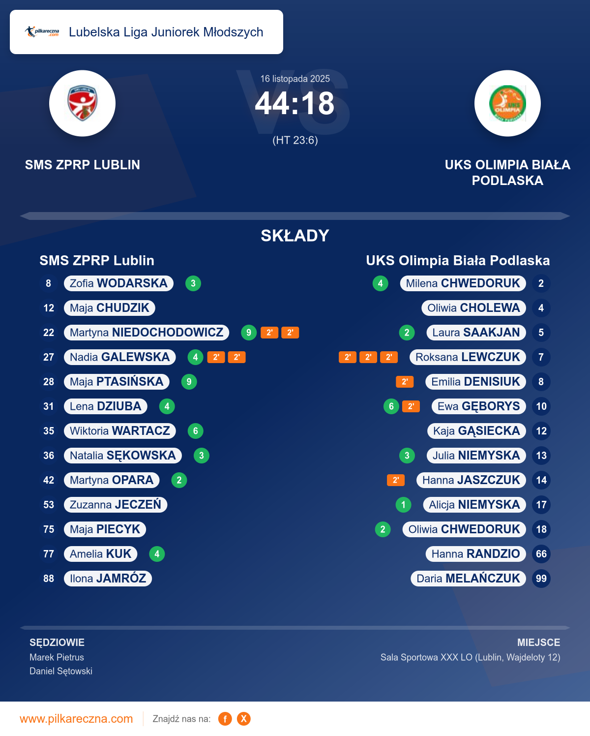 Podsumowanie meczu - Lubelska Liga Juniorek Młodszych kobiet: SMS ZPRP Lublin 44–18 UKS Olimpia Biała Podlaska