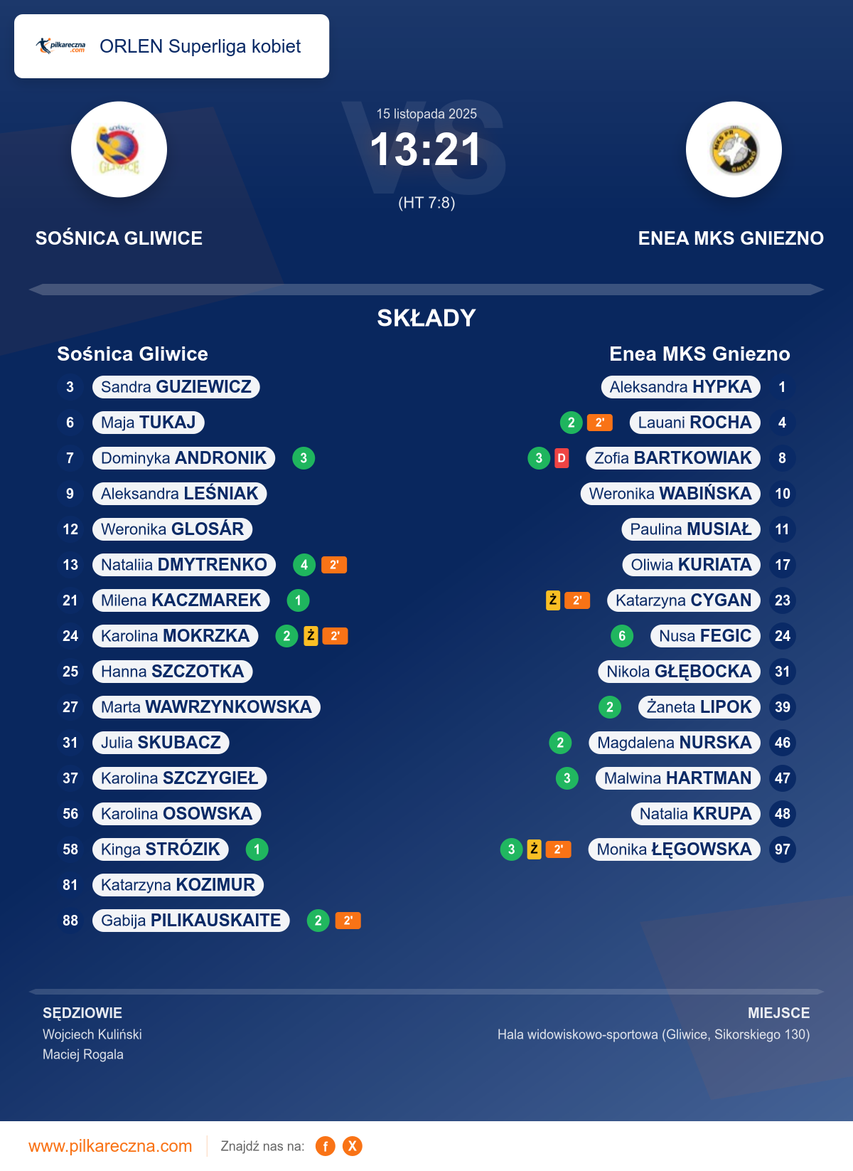 Podsumowanie meczu - ORLEN Superliga kobiet kobiet: Sośnica Gliwice 13–21 Enea MKS Gniezno