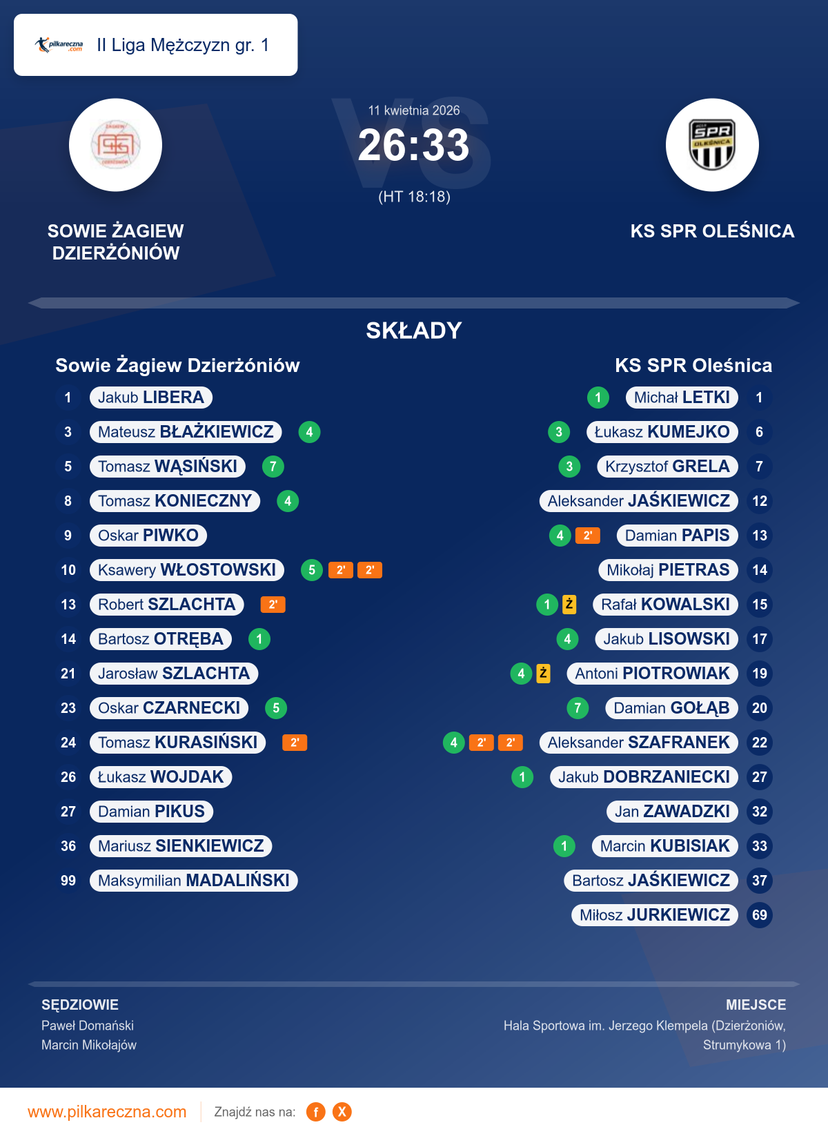 Podsumowanie meczu - II Liga Mężczyzn gr. 1: Sowie Żagiew Dzierżóniów 26–33 KS SPR Oleśnica