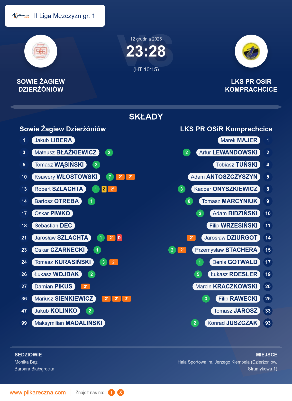 Podsumowanie meczu - II Liga Mężczyzn gr. 1: Sowie Żagiew Dzierżóniów 23–28 LKS PR OSiR Komprachcice