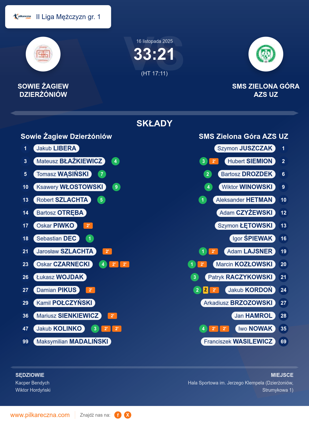 Podsumowanie meczu - II Liga Mężczyzn gr. 1: Sowie Żagiew Dzierżóniów 33–21 SMS Zielona Góra AZS UZ
