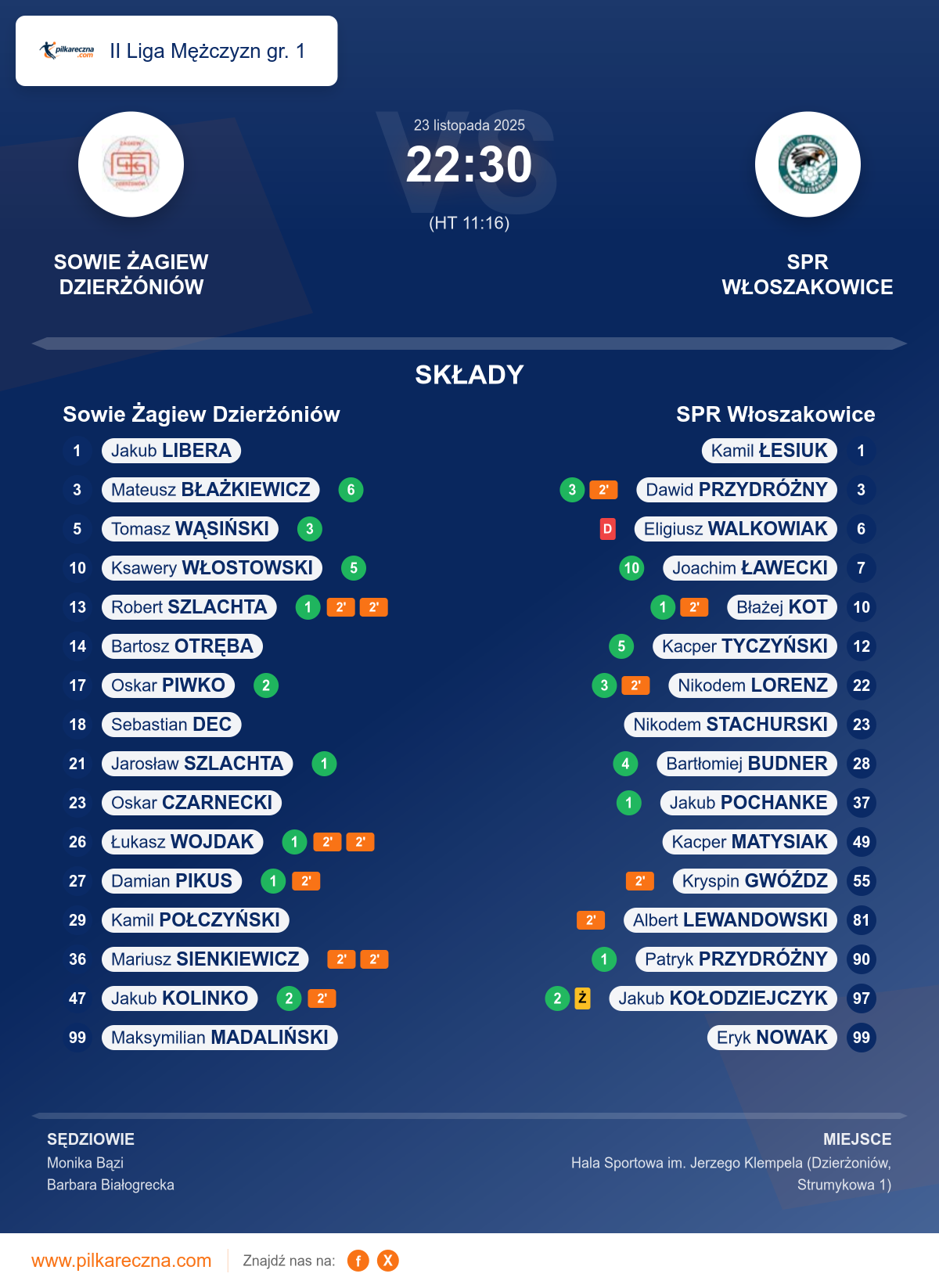 Podsumowanie meczu - II Liga Mężczyzn gr. 1: Sowie Żagiew Dzierżóniów 22–30 SPR Włoszakowice