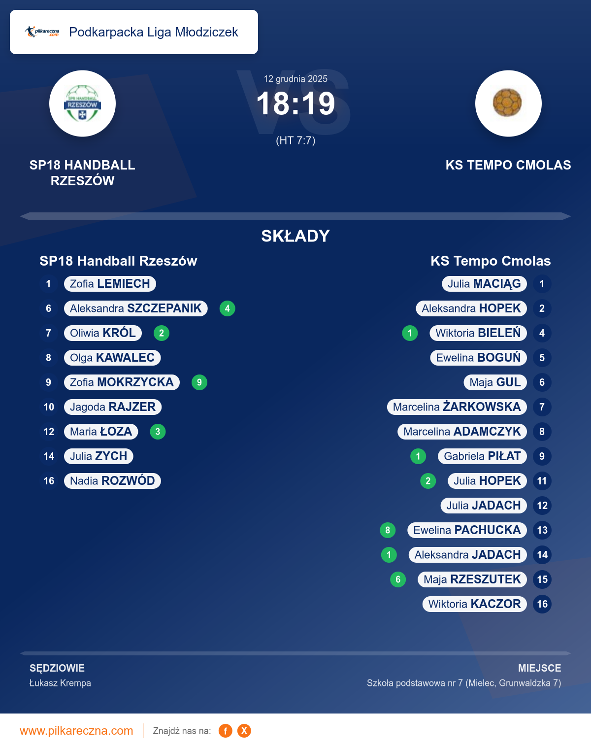 Podsumowanie meczu - Podkarpacka Liga Młodziczek kobiet: SP18 Handball Rzeszów 18–19 KS Tempo Cmolas