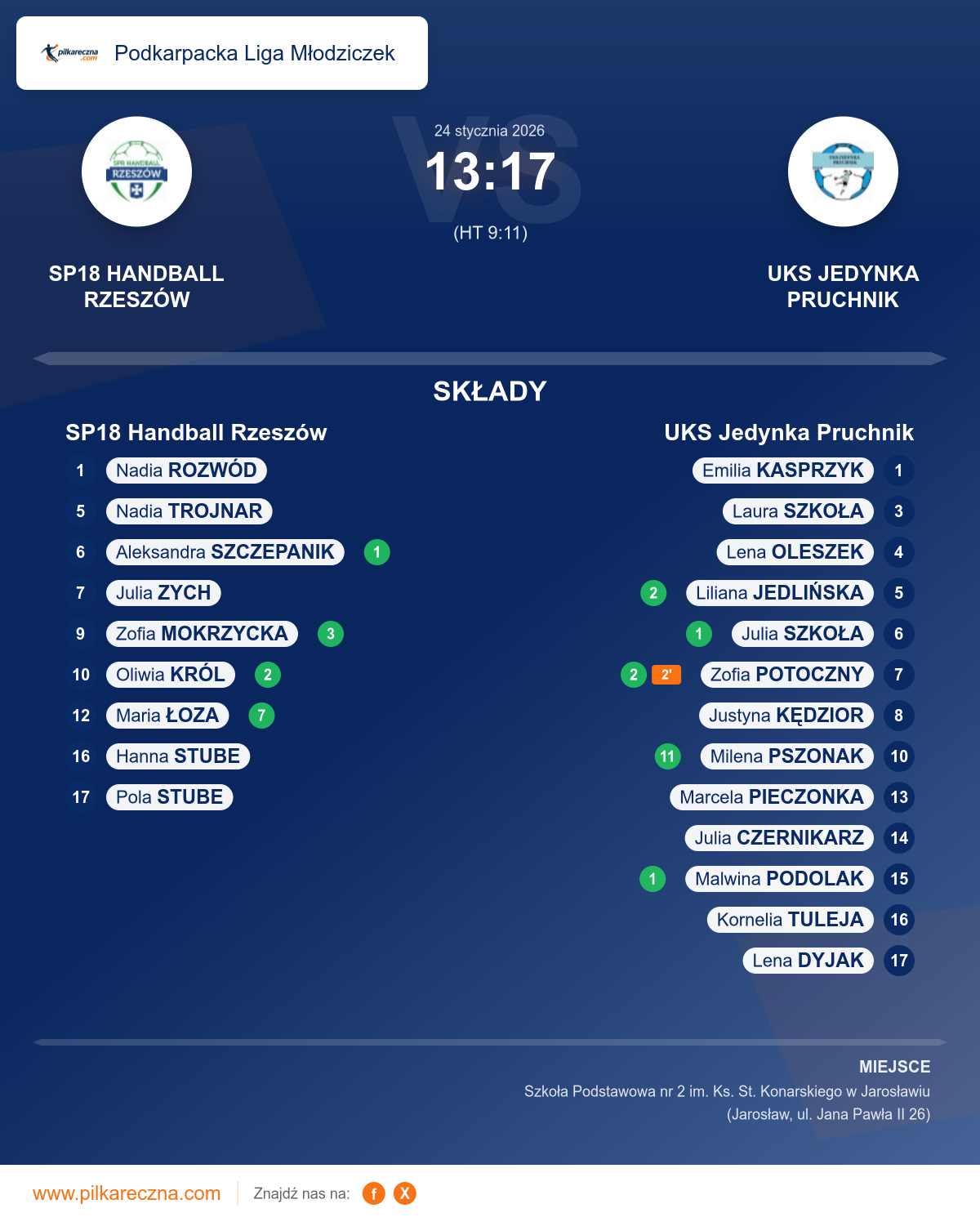 Podsumowanie meczu - Podkarpacka Liga Młodziczek kobiet: SP18 Handball Rzeszów 13–17 UKS Jedynka Pruchnik