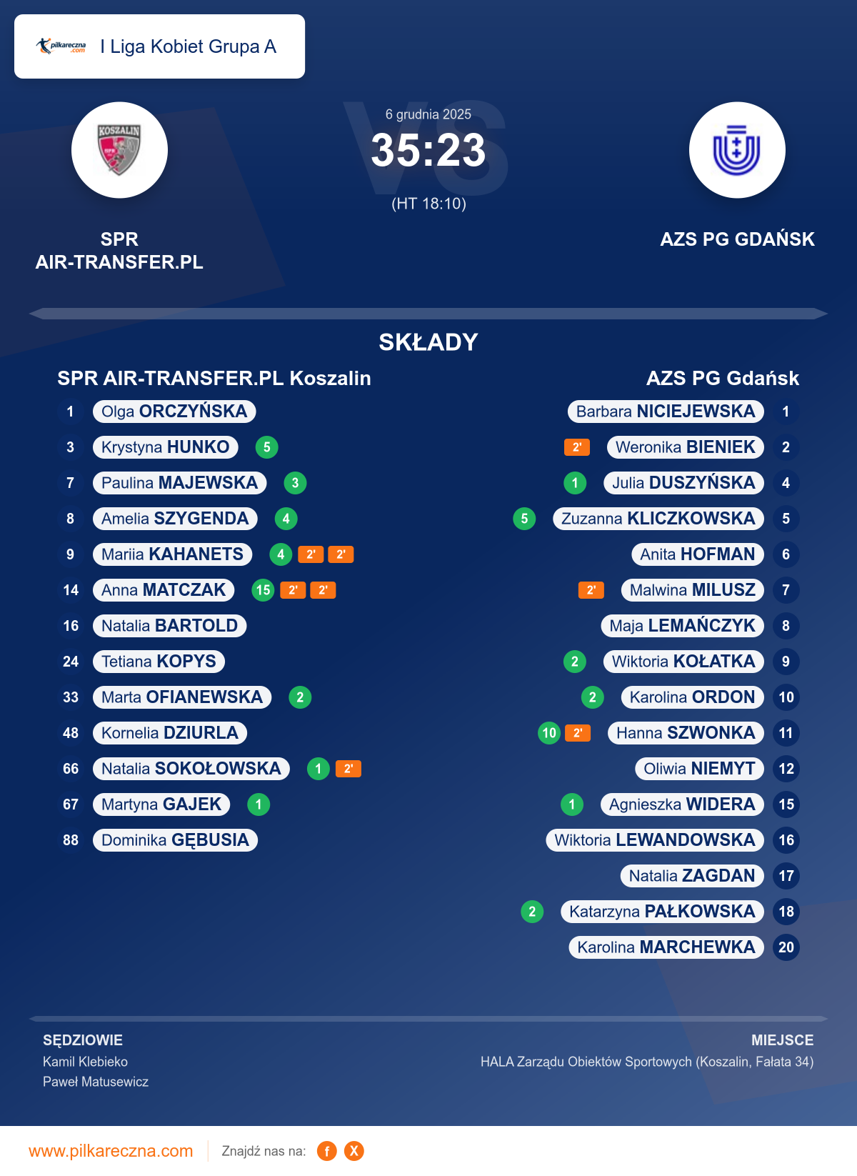 Podsumowanie meczu - I Liga Kobiet Grupa A kobiet: SPR AIR-TRANSFER.PL Koszalin 35–23 AZS PG Gdańsk