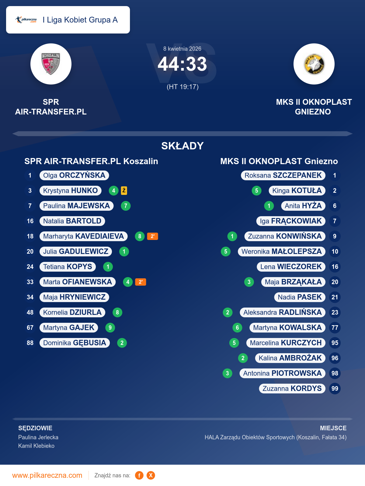 Podsumowanie meczu - I Liga Kobiet Grupa A kobiet: SPR AIR-TRANSFER.PL Koszalin 44–33 MKS II OKNOPLAST Gniezno