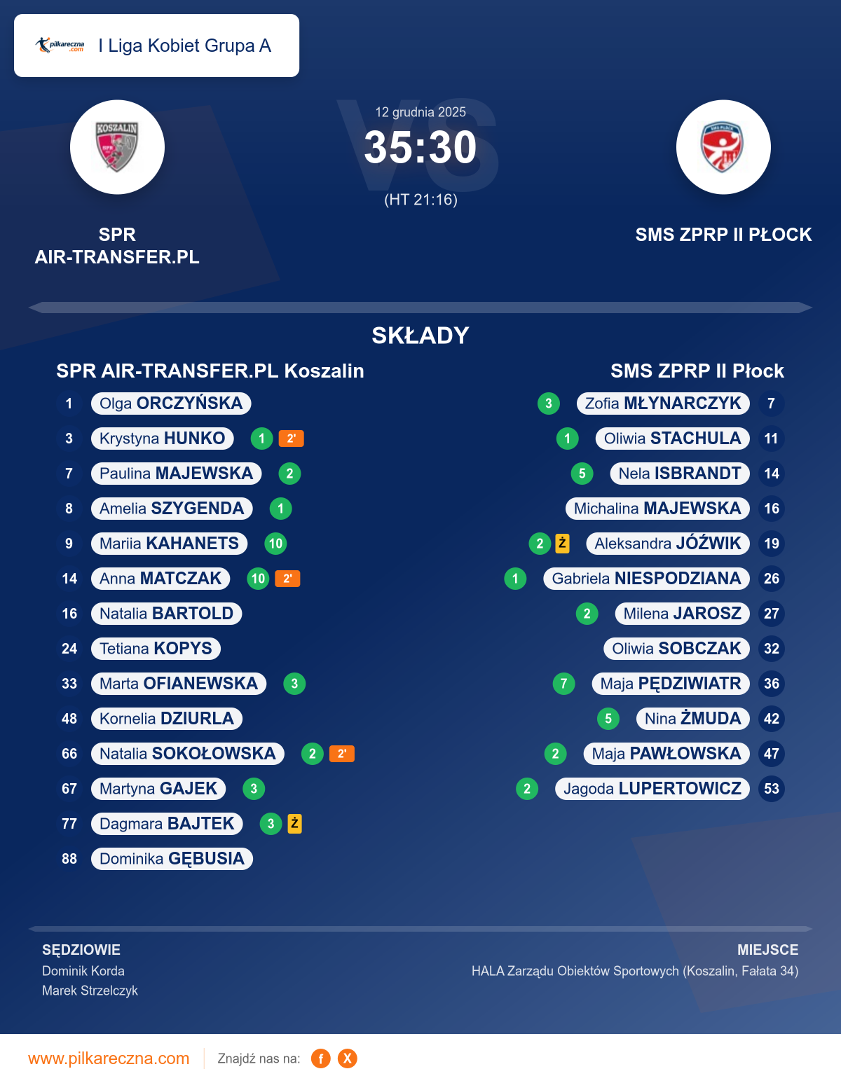 Podsumowanie meczu - I Liga Kobiet Grupa A kobiet: SPR AIR-TRANSFER.PL Koszalin 35–30 SMS ZPRP II Płock