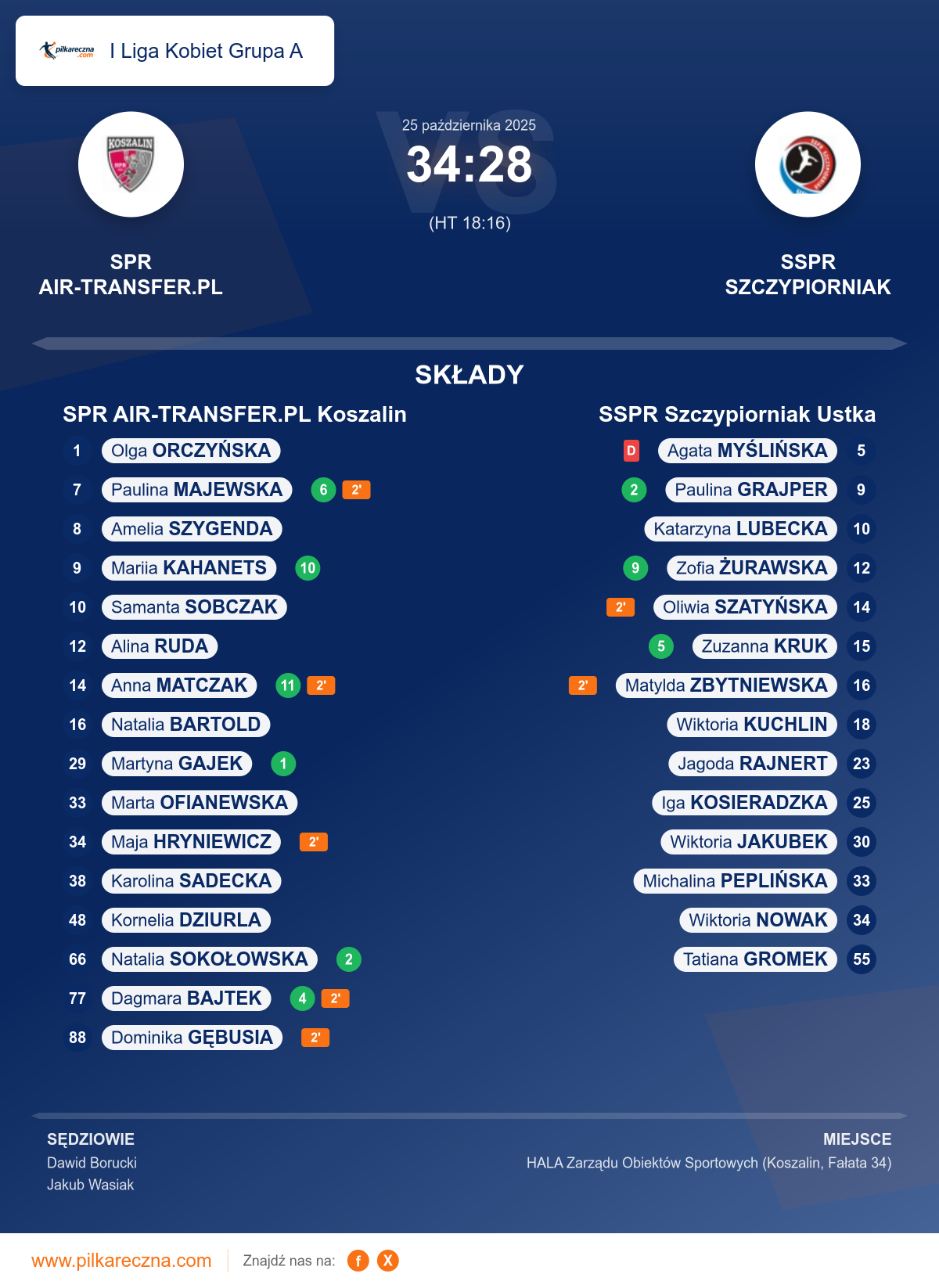 Podsumowanie meczu - I Liga Kobiet Grupa A kobiet: SPR AIR-TRANSFER.PL Koszalin 34–28 SSPR Szczypiorniak Ustka