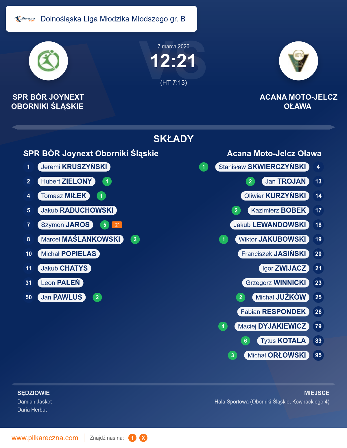 Podsumowanie meczu - Dolnośląska Liga Młodzika Młodszego gr. B: SPR BÓR Joynext Oborniki Śląskie 12–21 Acana Moto-Jelcz Oława