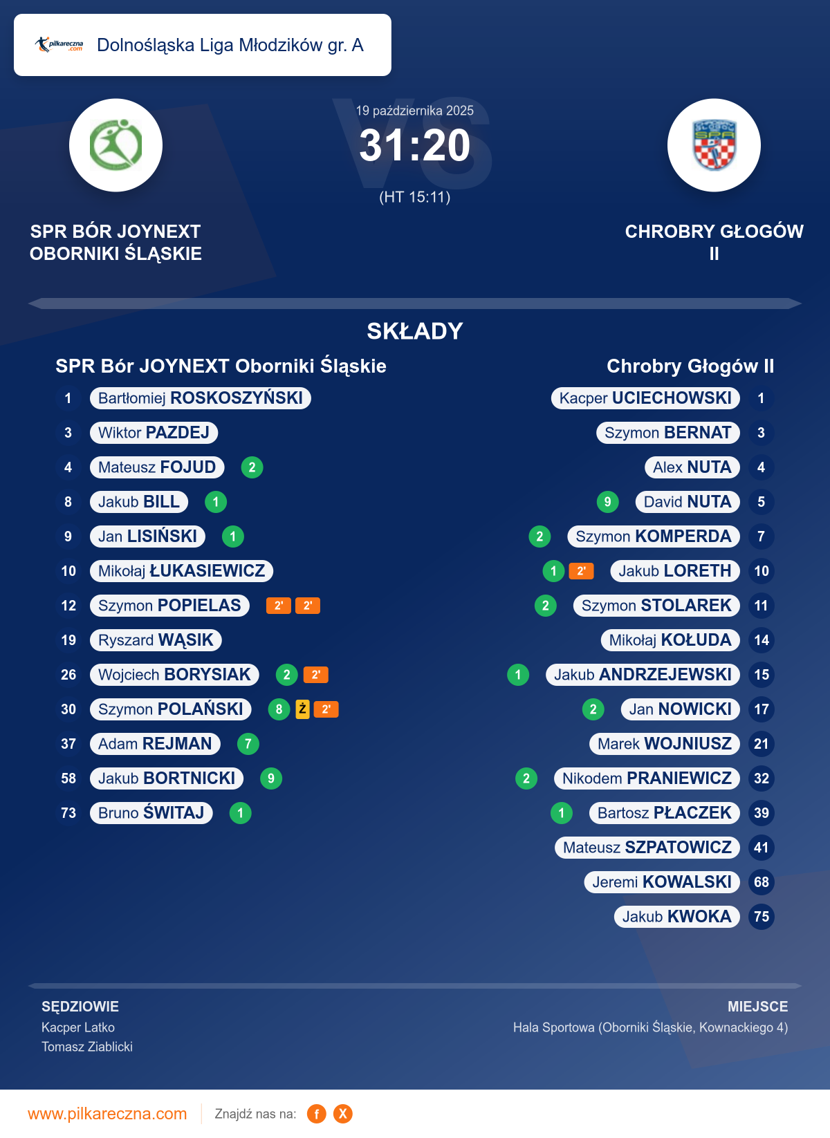 Podsumowanie meczu - Dolnośląska Liga Młodzików gr. A: SPR Bór JOYNEXT Oborniki Śląskie 31–20 Chrobry Głogów II