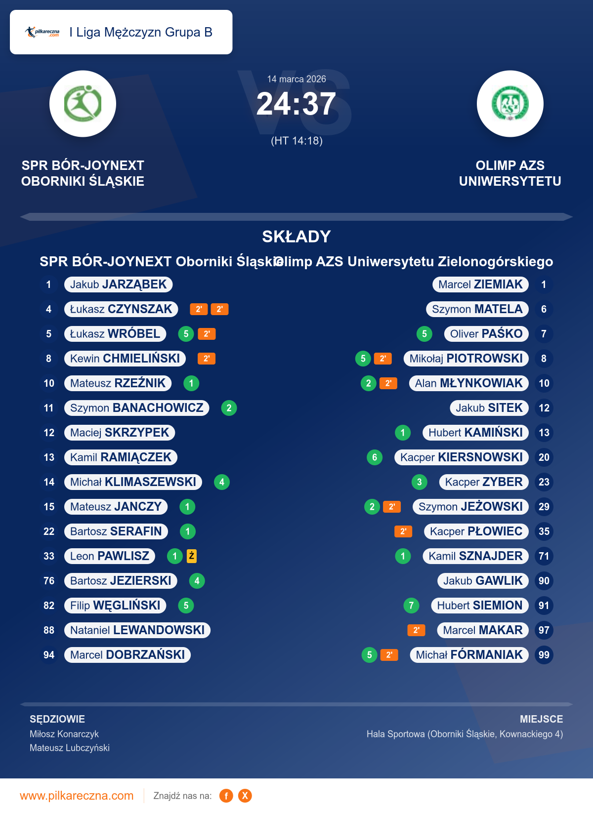 Podsumowanie meczu - I Liga Mężczyzn Grupa B: SPR BÓR-JOYNEXT Oborniki Śląskie 24–37 Olimp AZS Uniwersytetu Zielonogórskiego