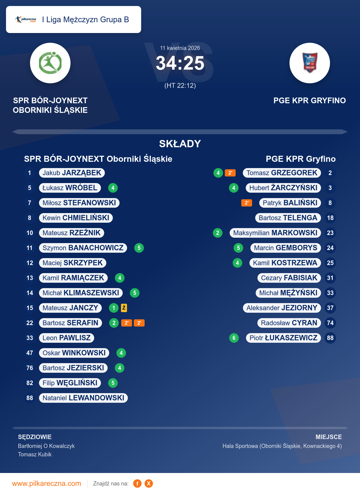 Podsumowanie meczu - I Liga Mężczyzn Grupa B: SPR BÓR-JOYNEXT Oborniki Śląskie 34–25 PGE KPR Gryfino