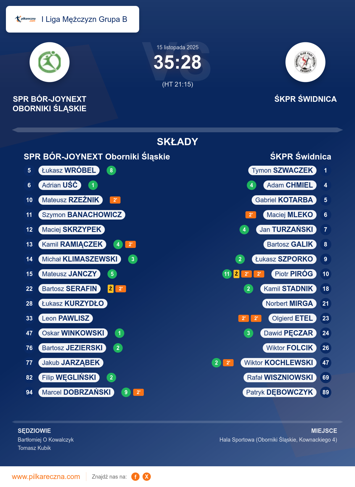 Podsumowanie meczu - I Liga Mężczyzn Grupa B: SPR BÓR-JOYNEXT Oborniki Śląskie 35–28 ŚKPR Świdnica