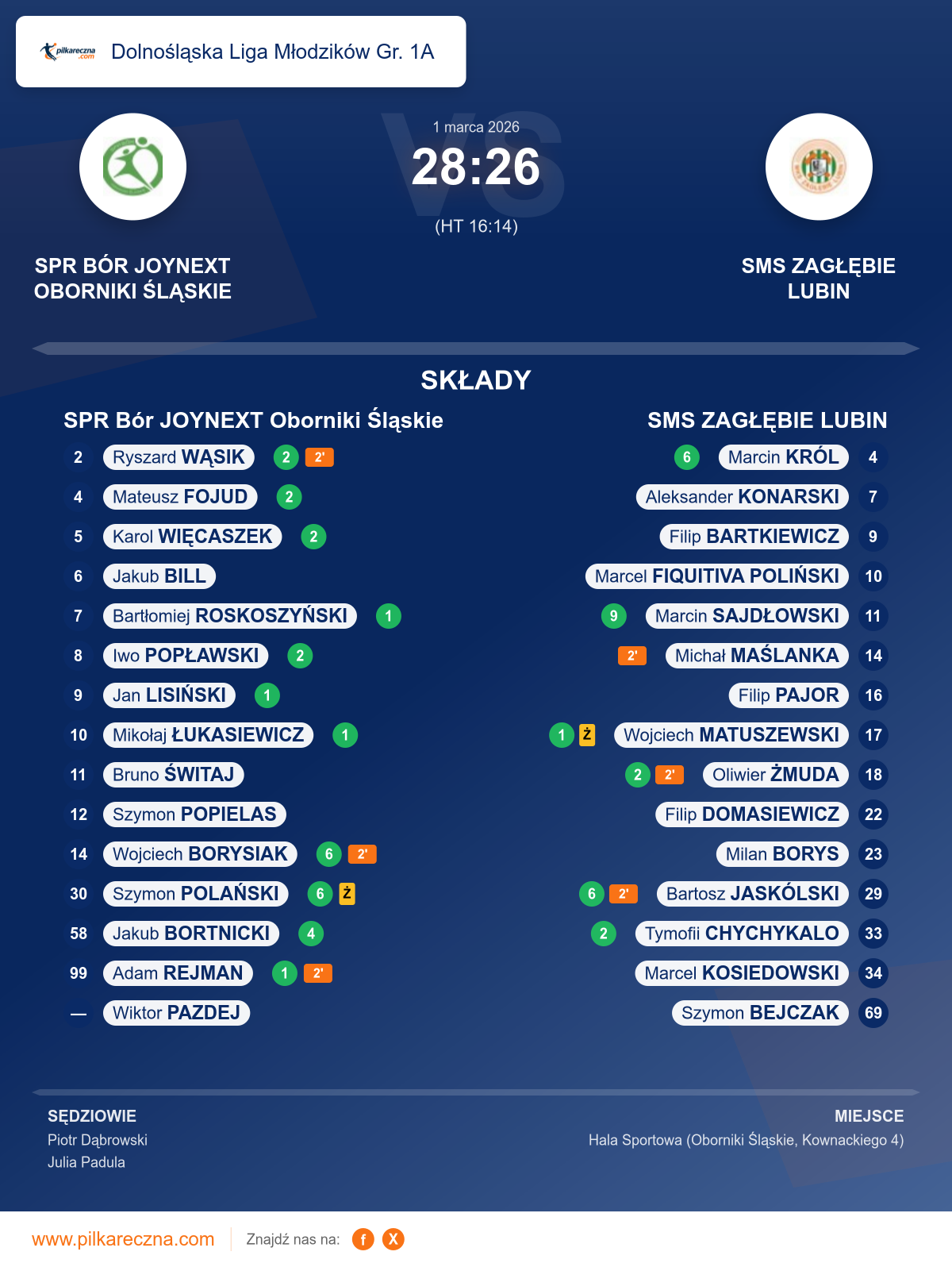Podsumowanie meczu - Dolnośląska Liga Młodzików Gr. 1A: SPR Bór JOYNEXT Oborniki Śląskie 28–26 SMS ZAGŁĘBIE LUBIN