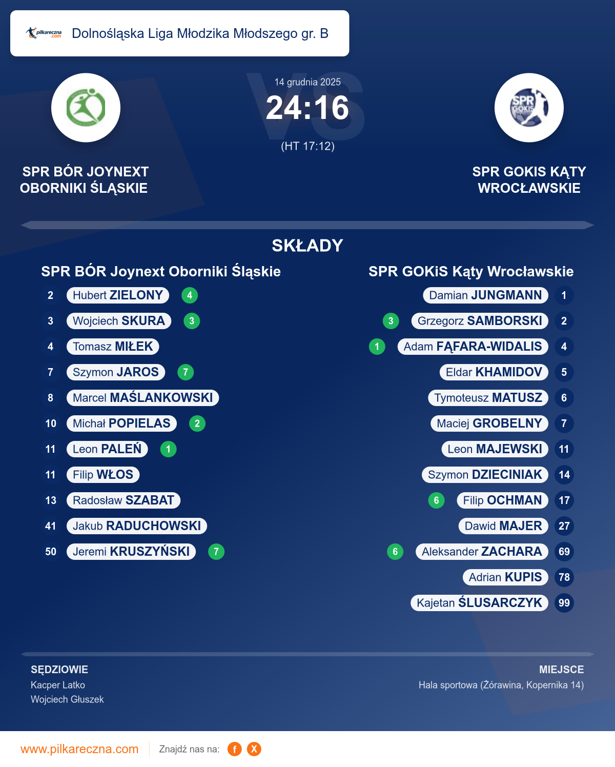 Podsumowanie meczu - Dolnośląska Liga Młodzika Młodszego gr. B: SPR BÓR Joynext Oborniki Śląskie 24–16 SPR GOKiS Kąty Wrocławskie