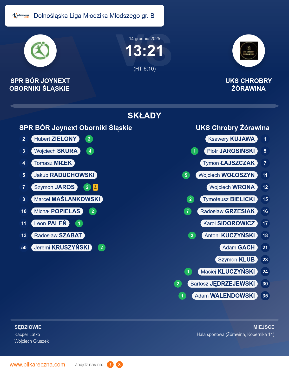 Podsumowanie meczu - Dolnośląska Liga Młodzika Młodszego gr. B: SPR BÓR Joynext Oborniki Śląskie 13–21 UKS Chrobry Żórawina