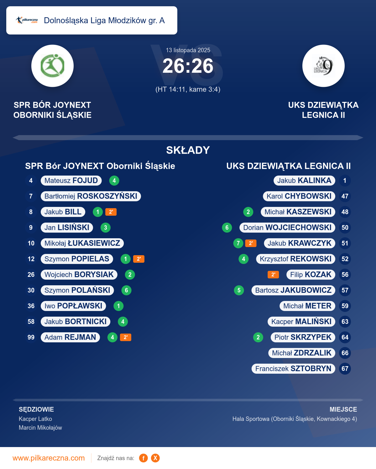 Podsumowanie meczu - Dolnośląska Liga Młodzików gr. A: SPR Bór JOYNEXT Oborniki Śląskie 26–26 UKS DZIEWIĄTKA LEGNICA II (karne)