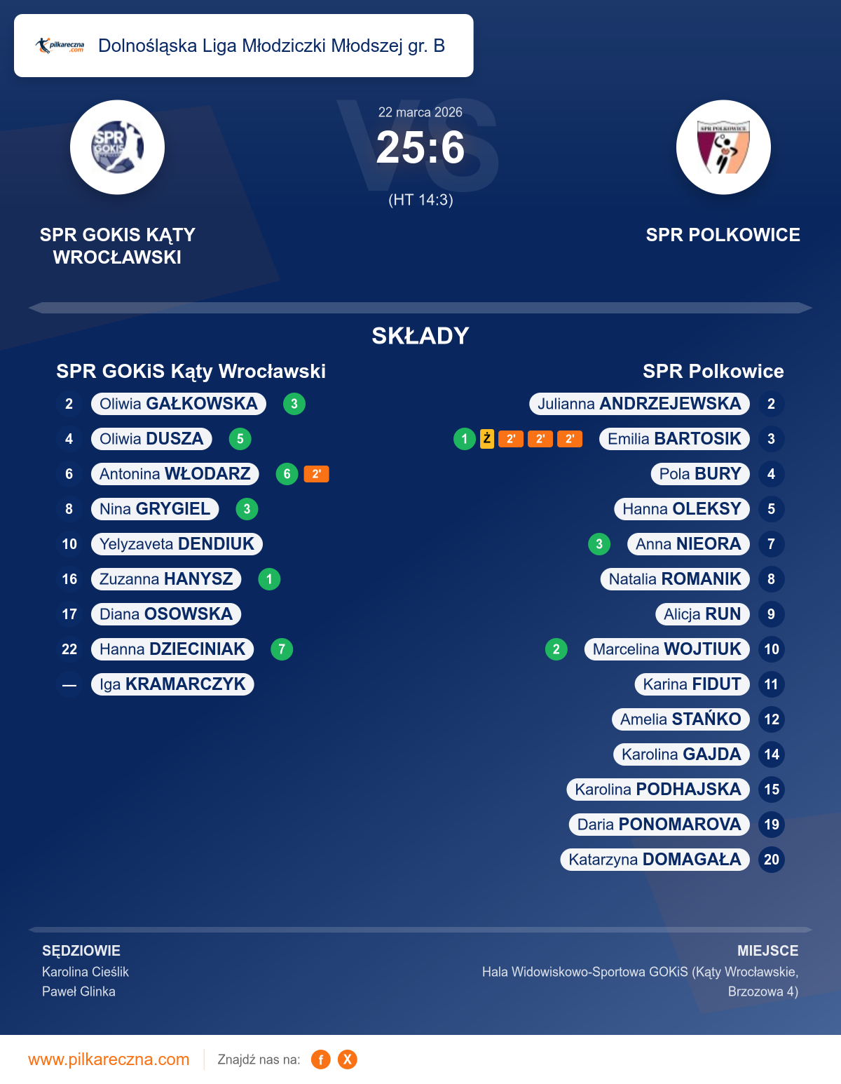 Podsumowanie meczu - Dolnośląska Liga Młodziczki Młodszej gr. B kobiet: SPR GOKiS Kąty Wrocławski 25–6 SPR Polkowice